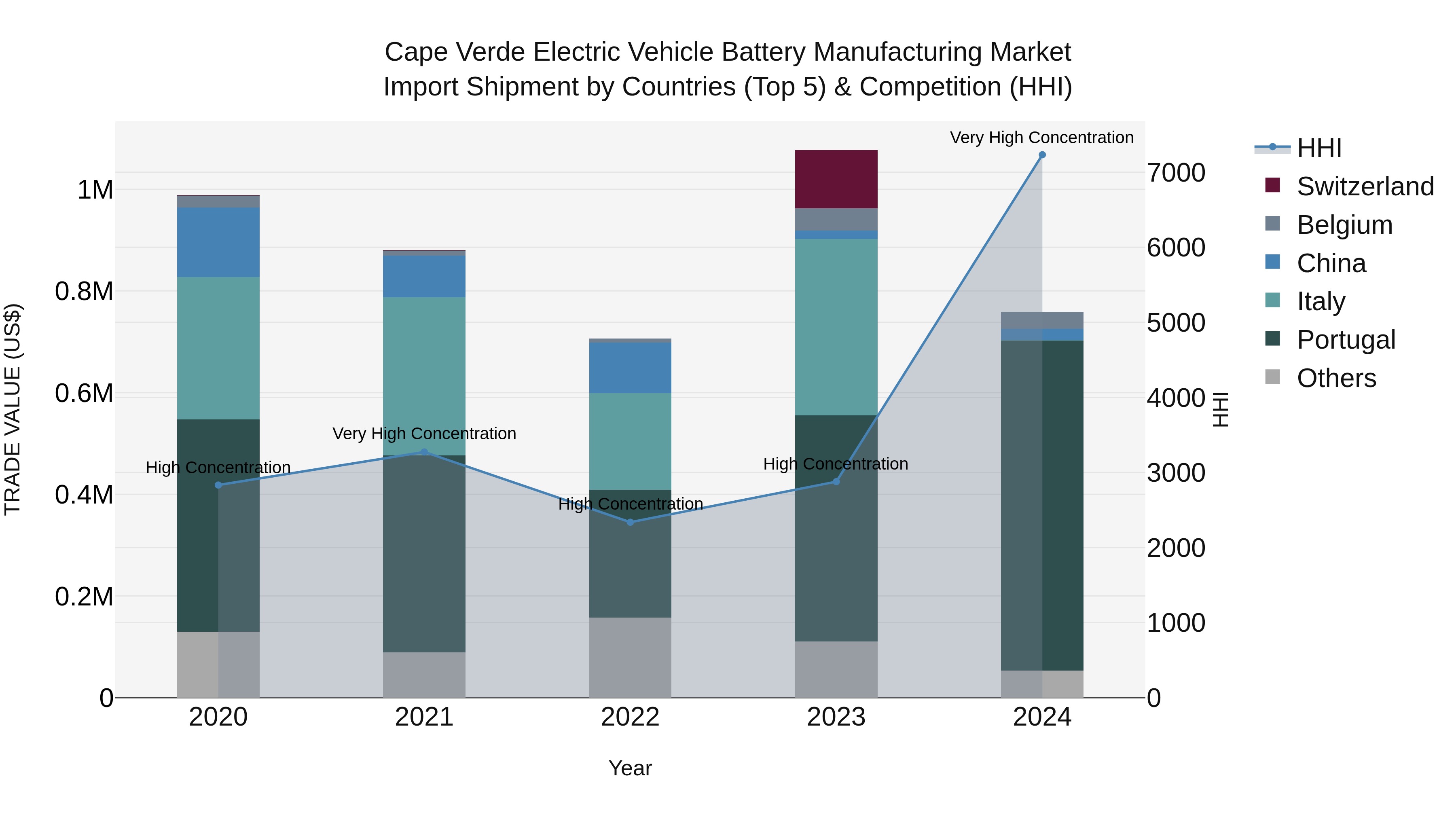 Cape Verde Electric Vehicle Battery Manufacturing Market: Top 5 Importing Countries and Market Competition (HHI) Analysis