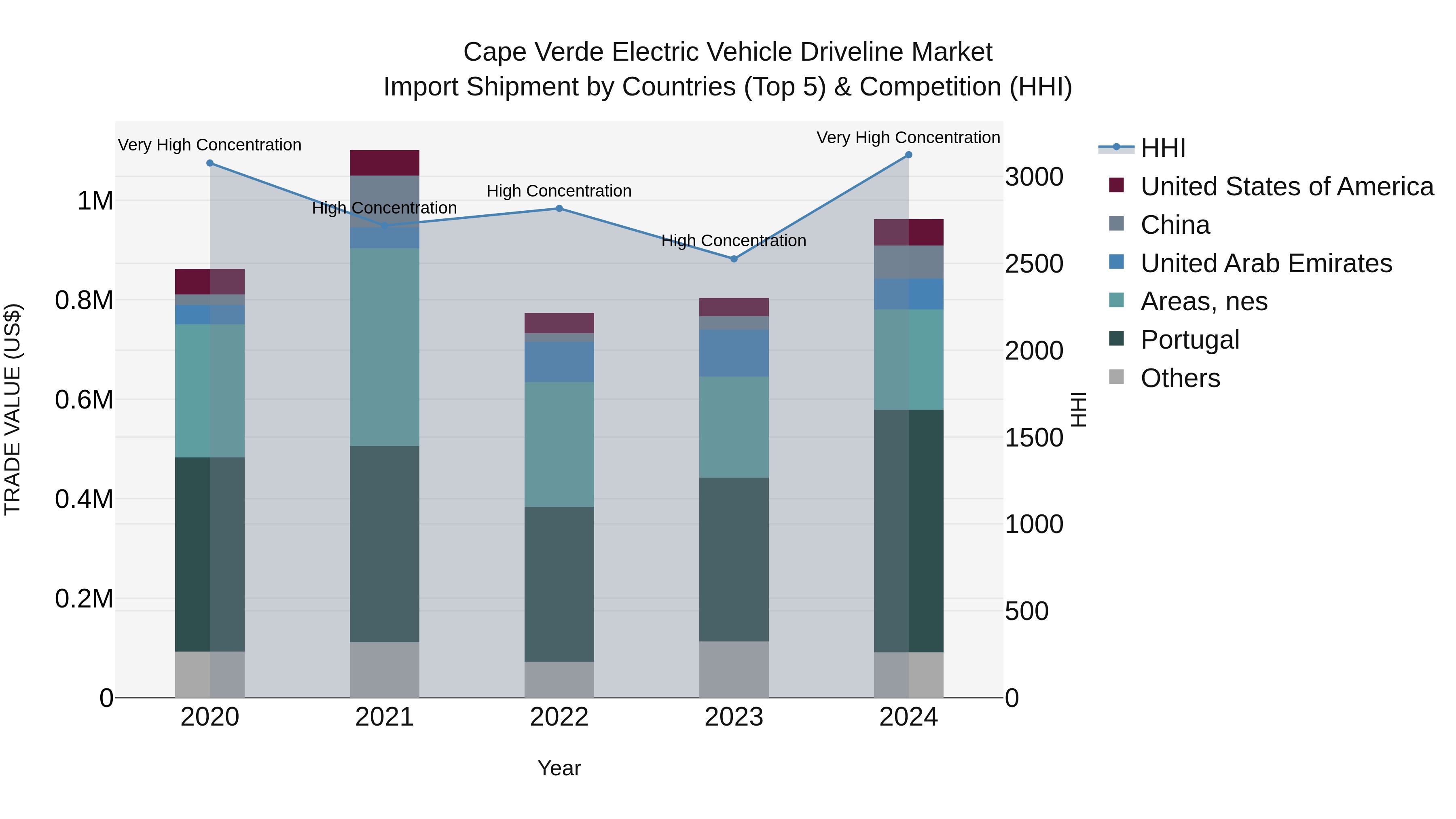 Cape Verde Electric Vehicle Driveline Market: Top 5 Importing Countries and Market Competition (HHI) Analysis