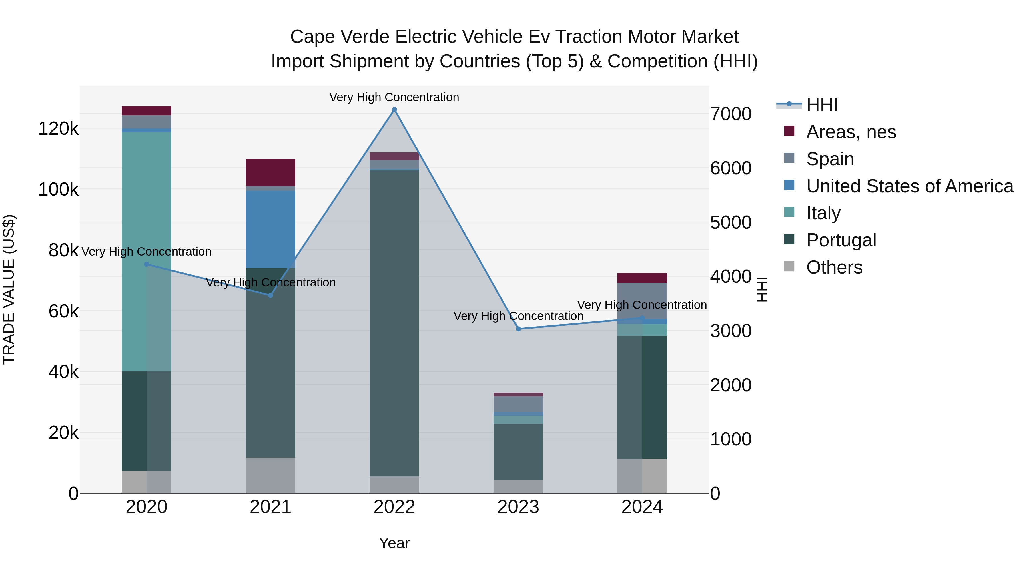 Cape Verde Electric Vehicle Ev Traction Motor Market: Top 5 Importing Countries and Market Competition (HHI) Analysis