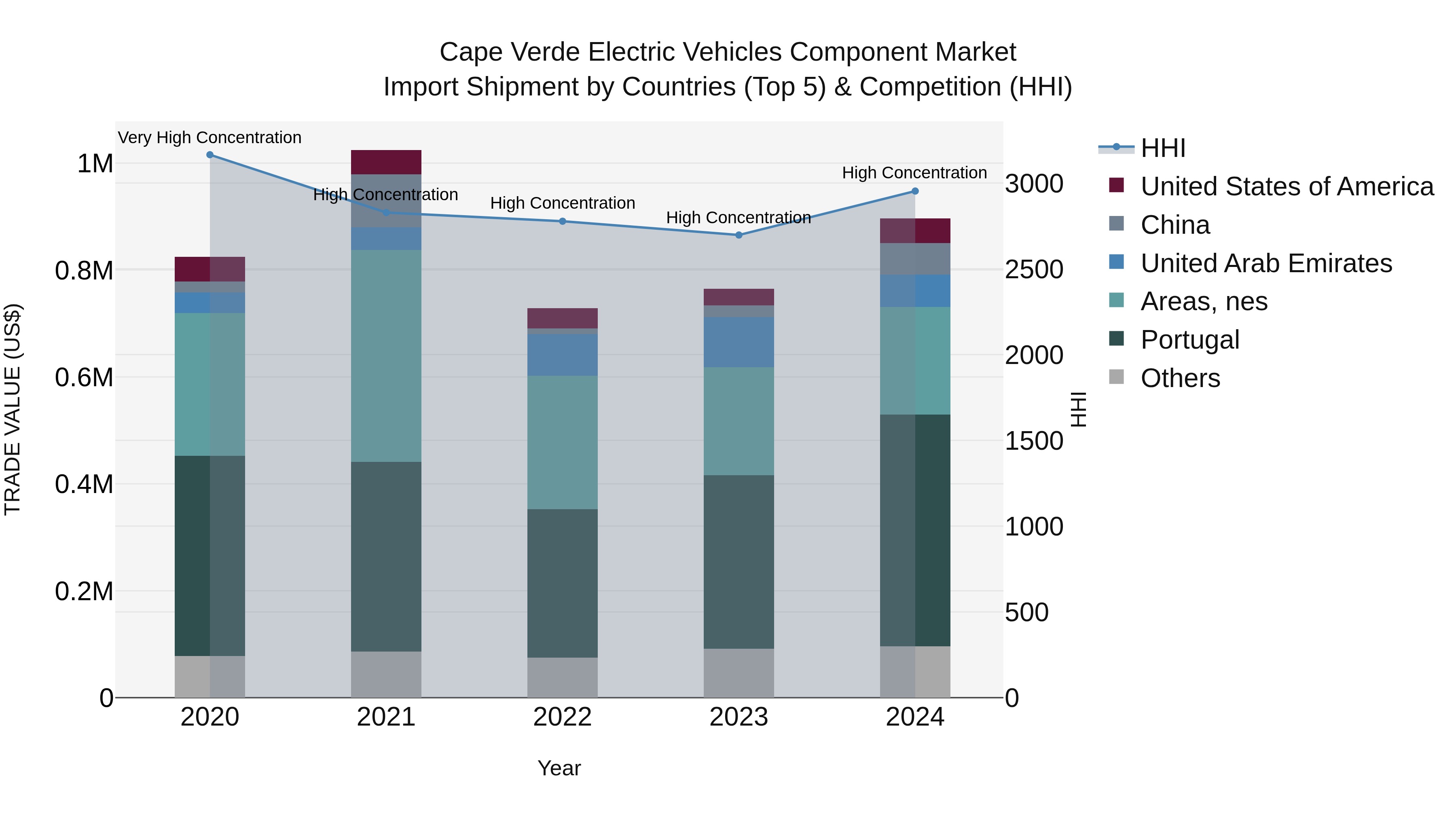 Cape Verde Electric Vehicles Component Market: Top 5 Importing Countries and Market Competition (HHI) Analysis