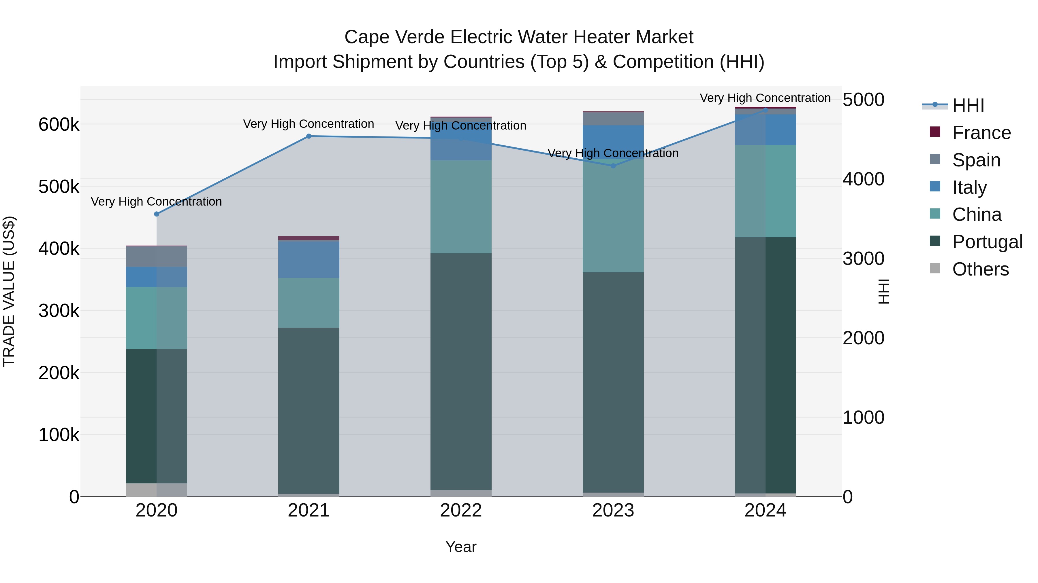 Cape Verde Electric Water Heater Market: Top 5 Importing Countries and Market Competition (HHI) Analysis