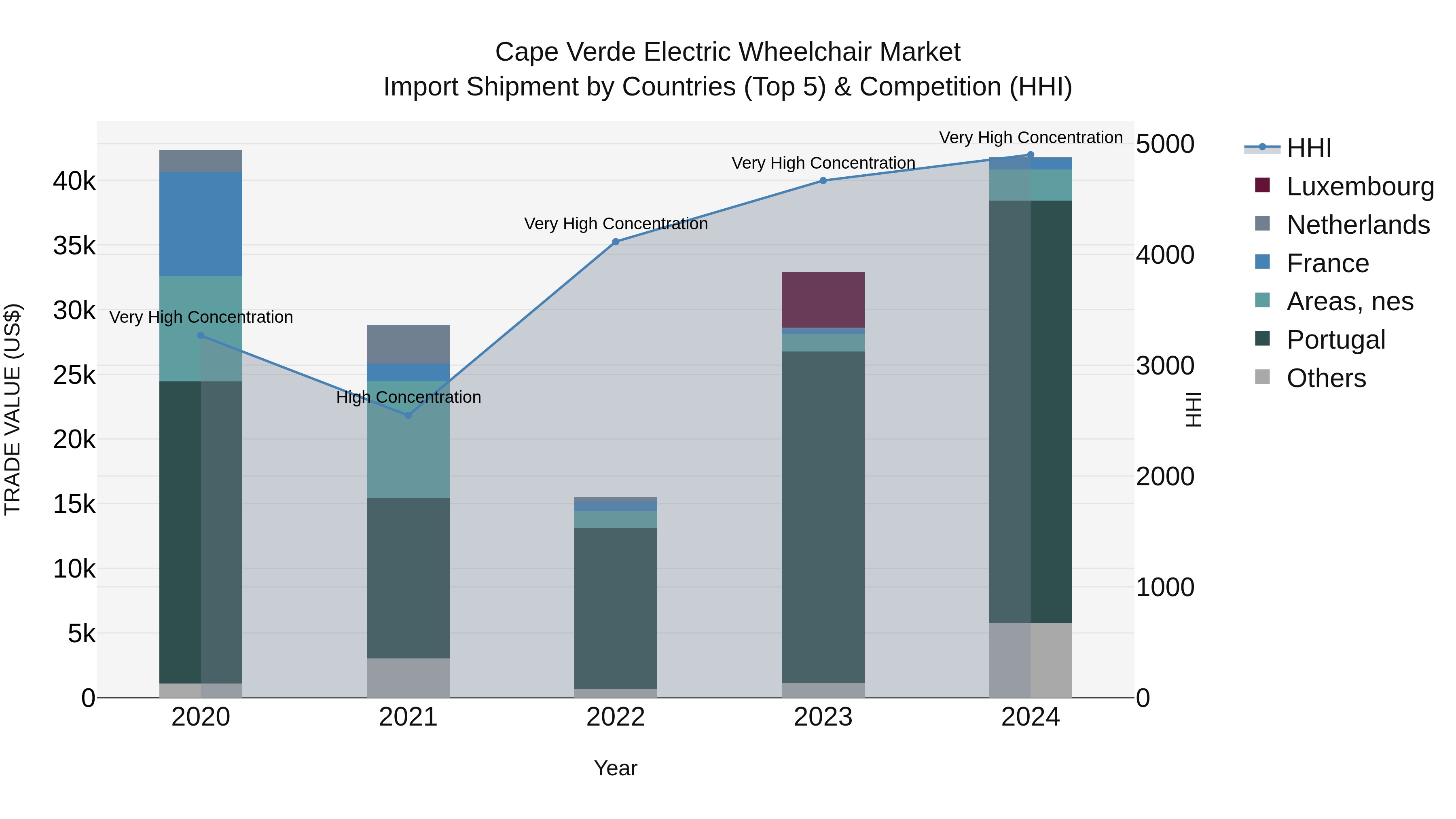 Cape Verde Electric Wheelchair Market: Top 5 Importing Countries and Market Competition (HHI) Analysis