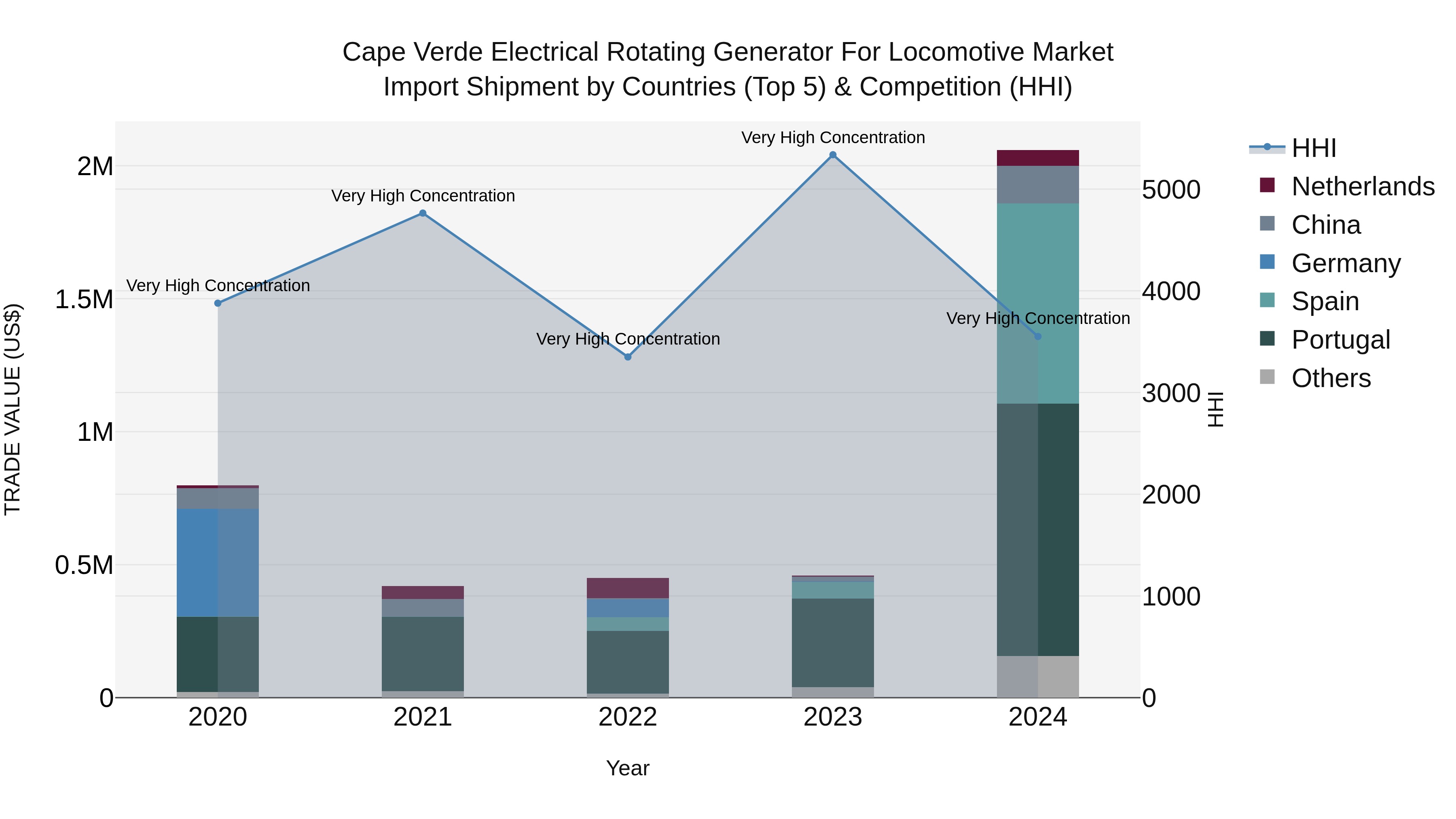 Cape Verde Electrical Rotating Generator for Locomotive Market: Top 5 Importing Countries and Market Competition (HHI) Analysis