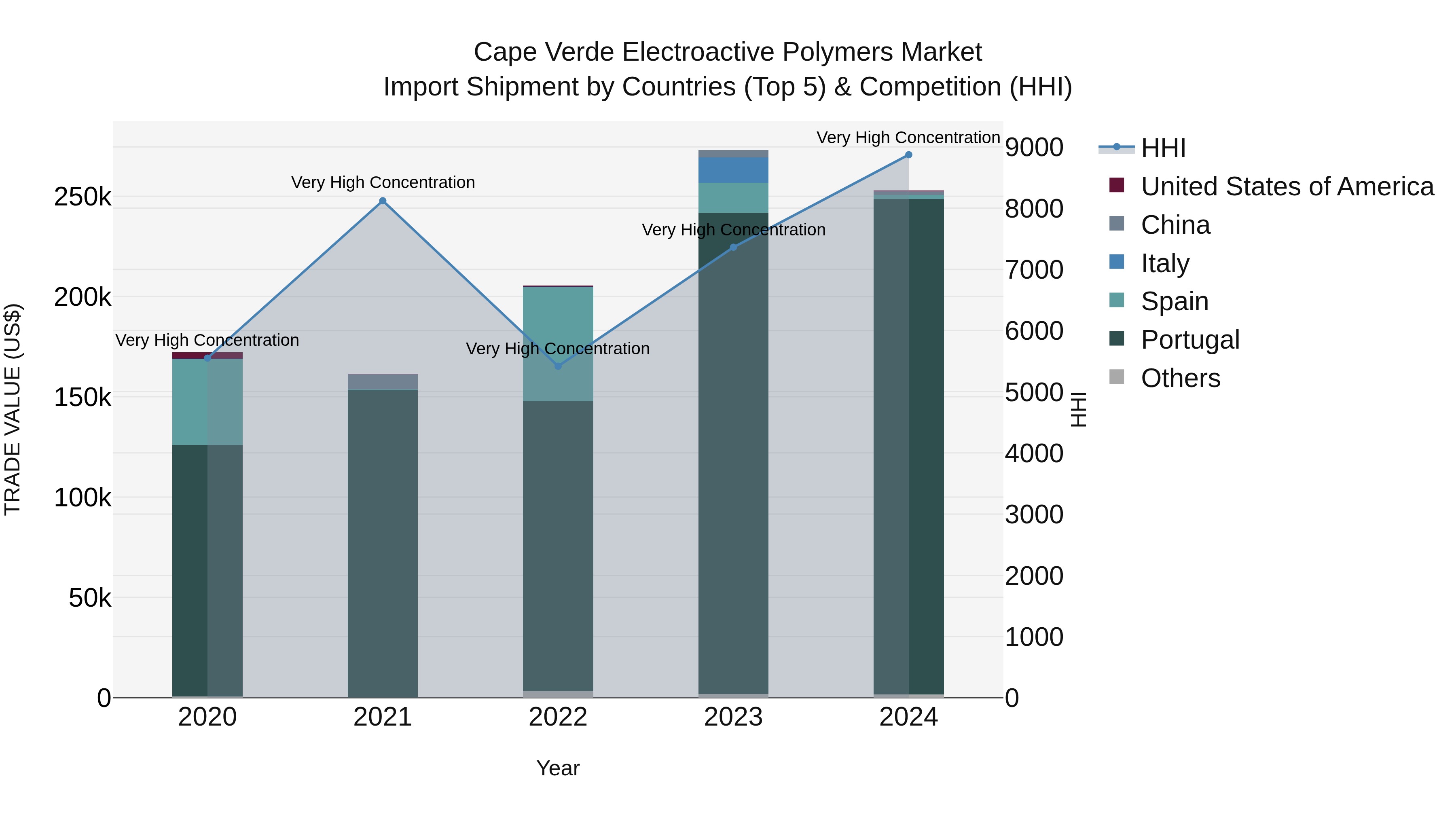 Cape Verde Electroactive Polymers Market: Top 5 Importing Countries and Market Competition (HHI) Analysis