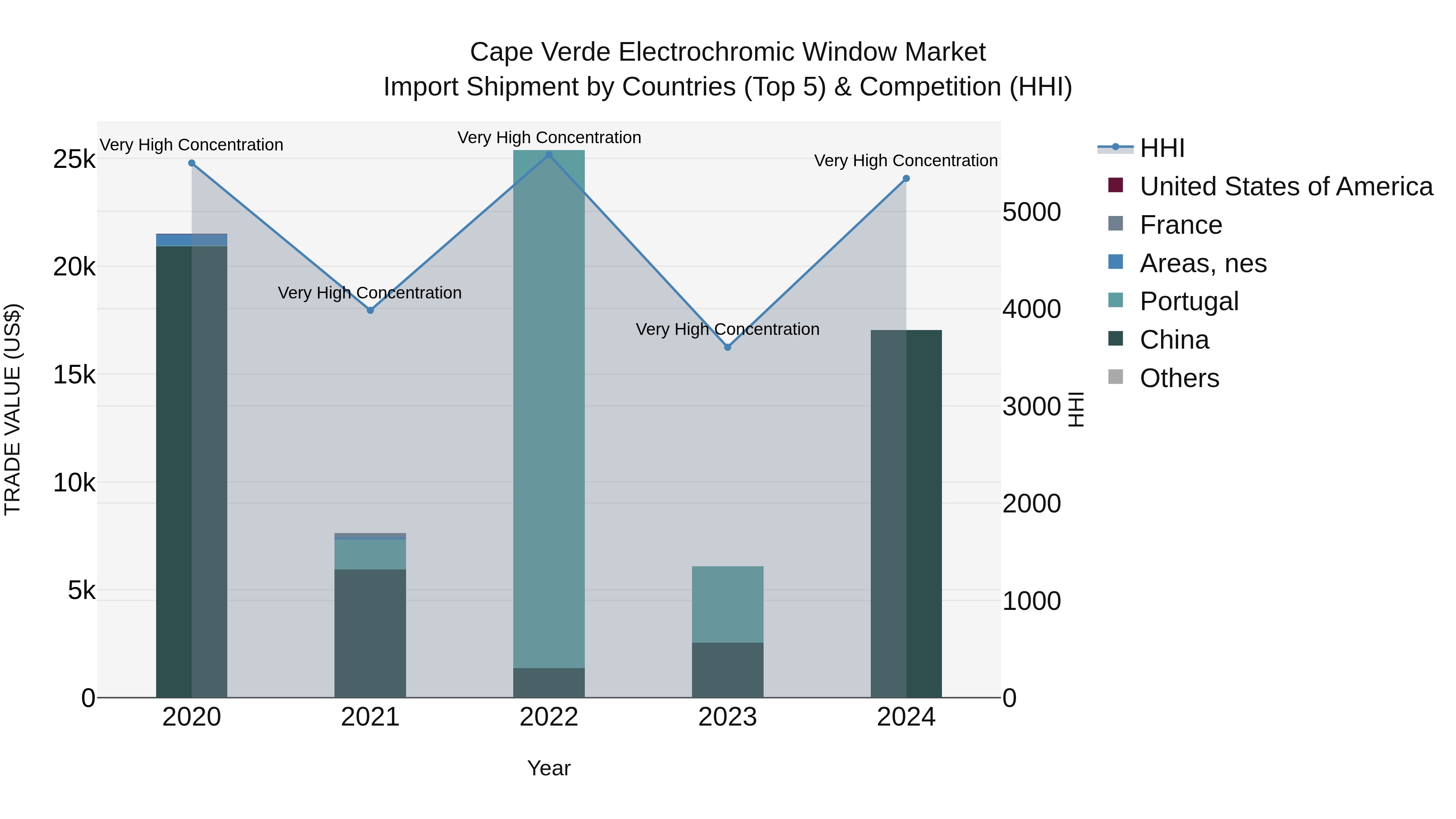 Cape Verde Electrochromic Window Market: Top 5 Importing Countries and Market Competition (HHI) Analysis