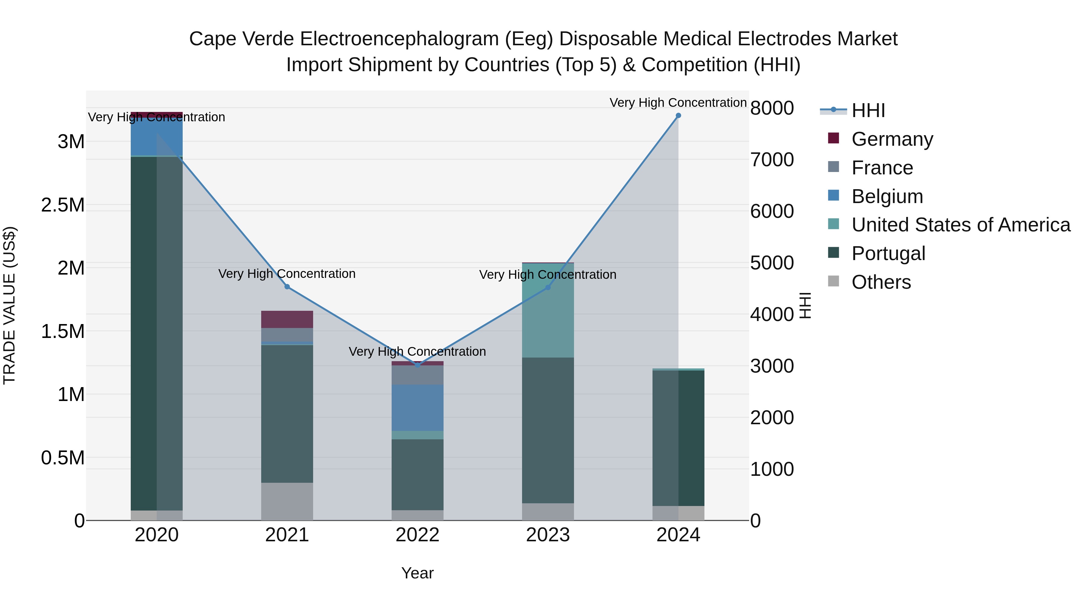 Cape Verde Electroencephalogram (Eeg) Disposable Medical Electrodes Market: Top 5 Importing Countries and Market Competition (HHI) Analysis