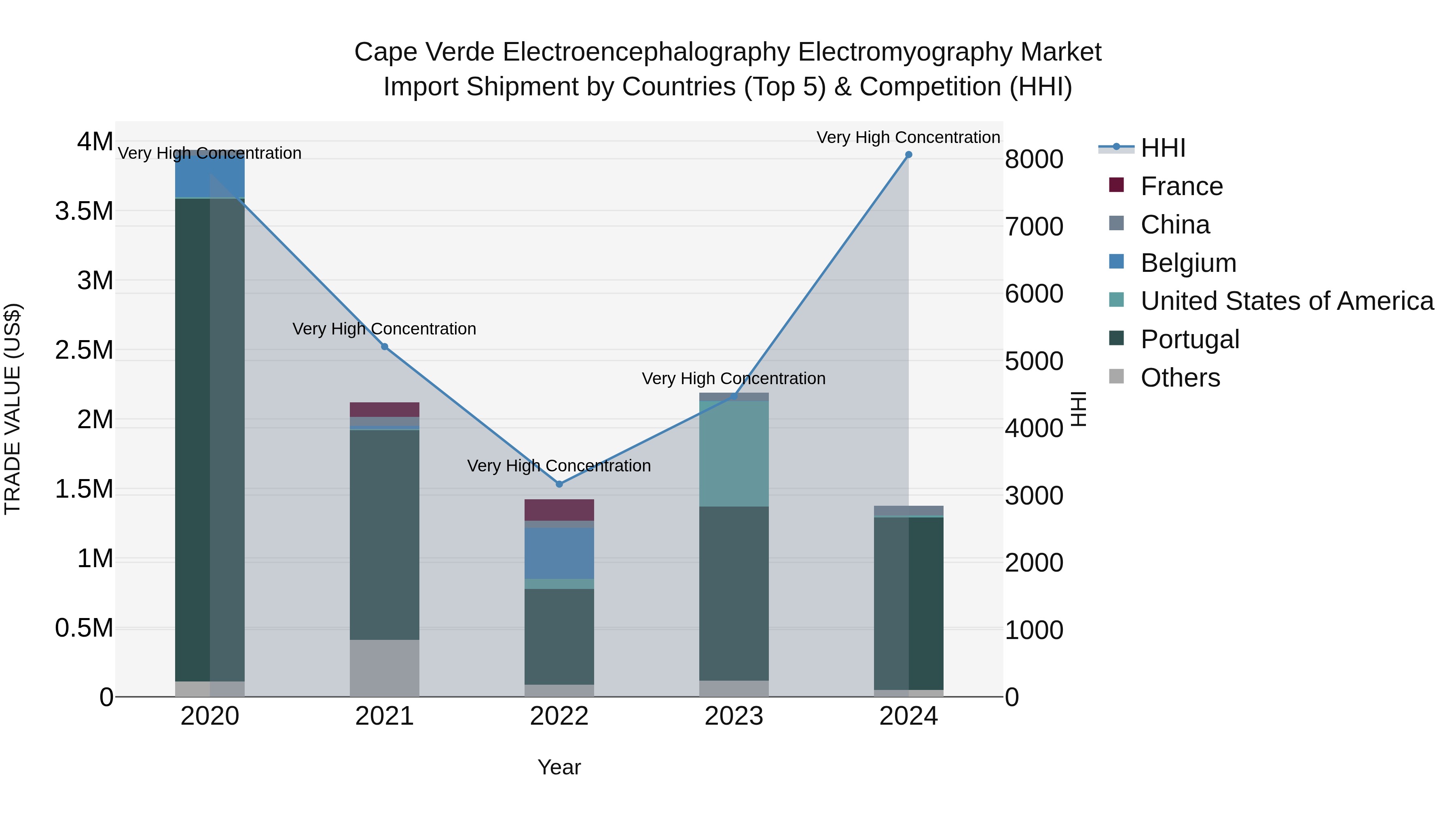 Cape Verde Electroencephalography Electromyography Market: Top 5 Importing Countries and Market Competition (HHI) Analysis