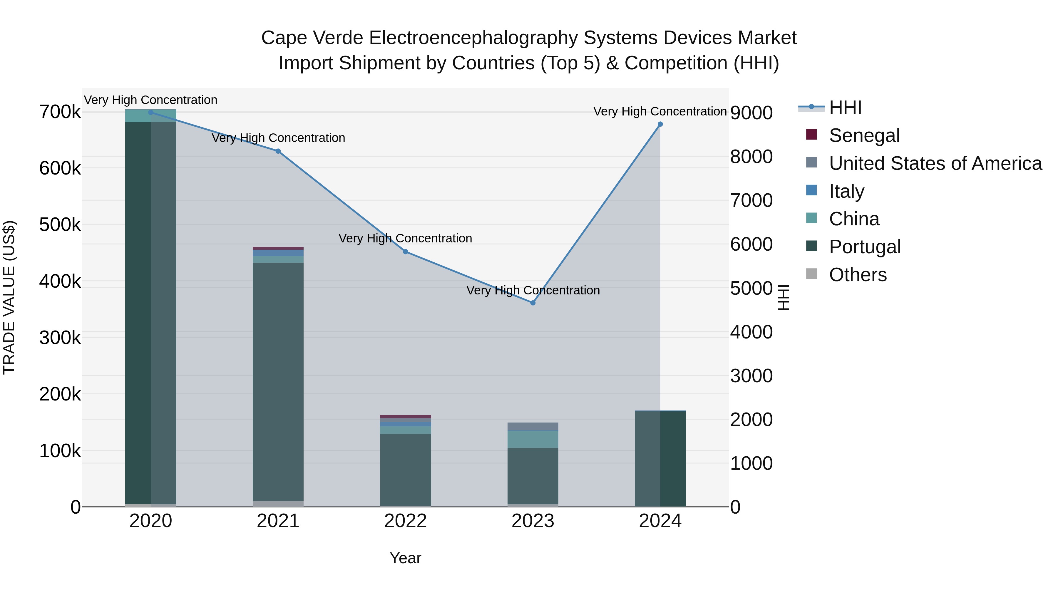 Cape Verde Electroencephalography Systems Devices Market: Top 5 Importing Countries and Market Competition (HHI) Analysis