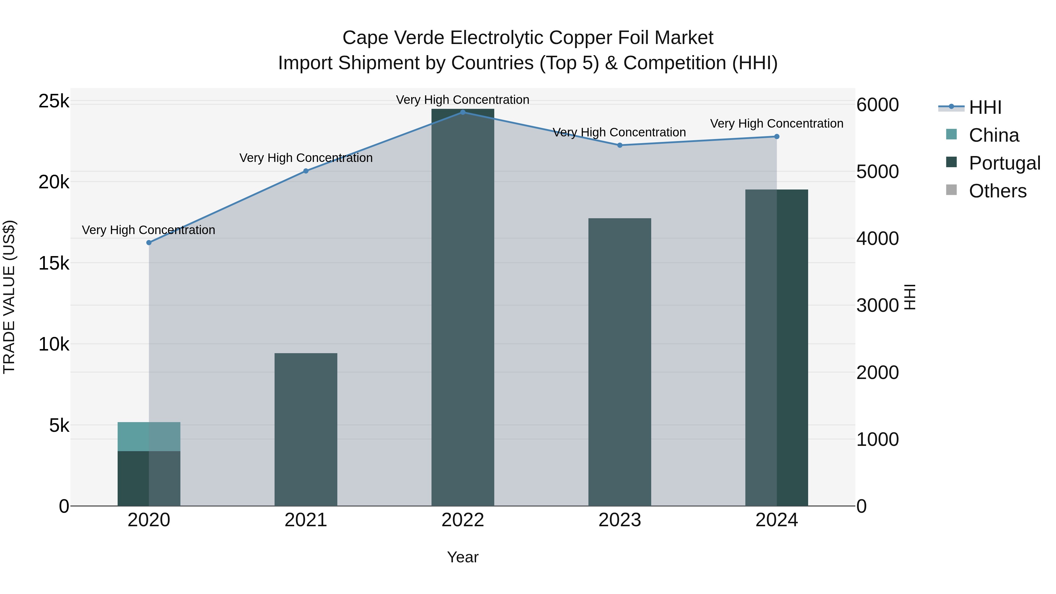 Cape Verde Electrolytic Copper Foil Market: Top 5 Importing Countries and Market Competition (HHI) Analysis