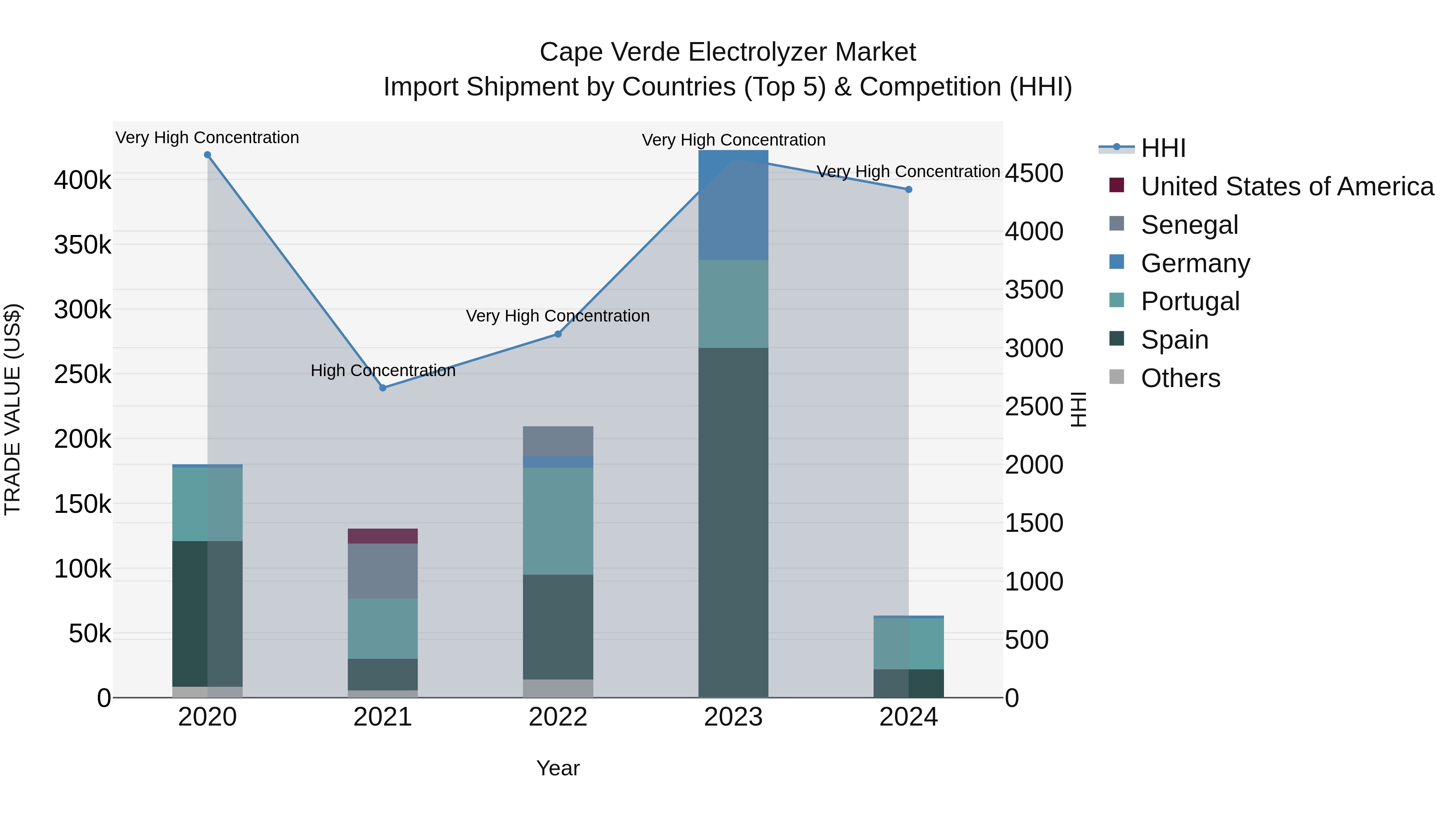 Cape Verde Electrolyzer Market: Top 5 Importing Countries and Market Competition (HHI) Analysis