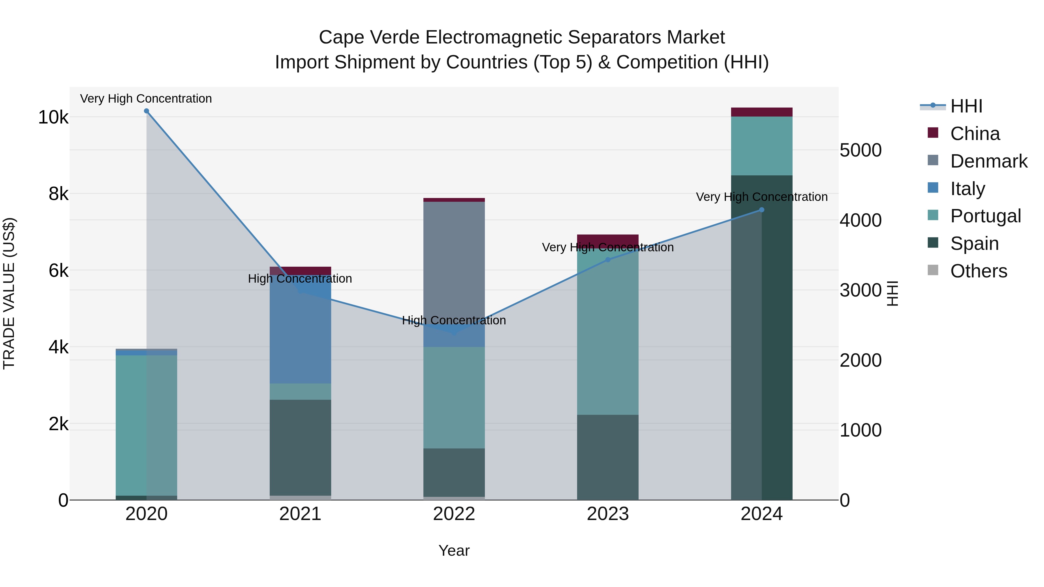 Cape Verde Electromagnetic Separators Market: Top 5 Importing Countries and Market Competition (HHI) Analysis