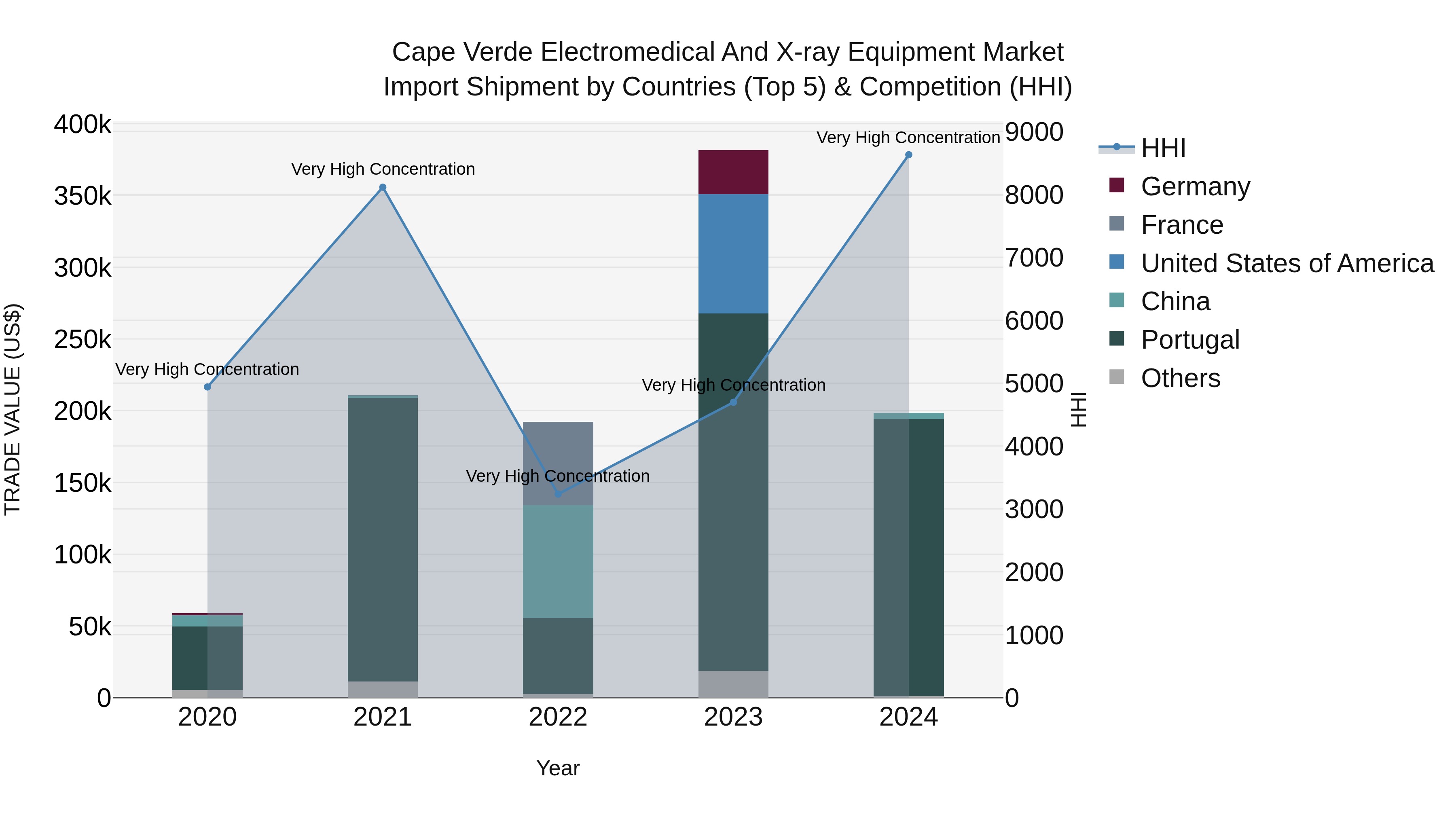 Cape Verde Electromedical and X-ray Equipment Market: Top 5 Importing Countries and Market Competition (HHI) Analysis