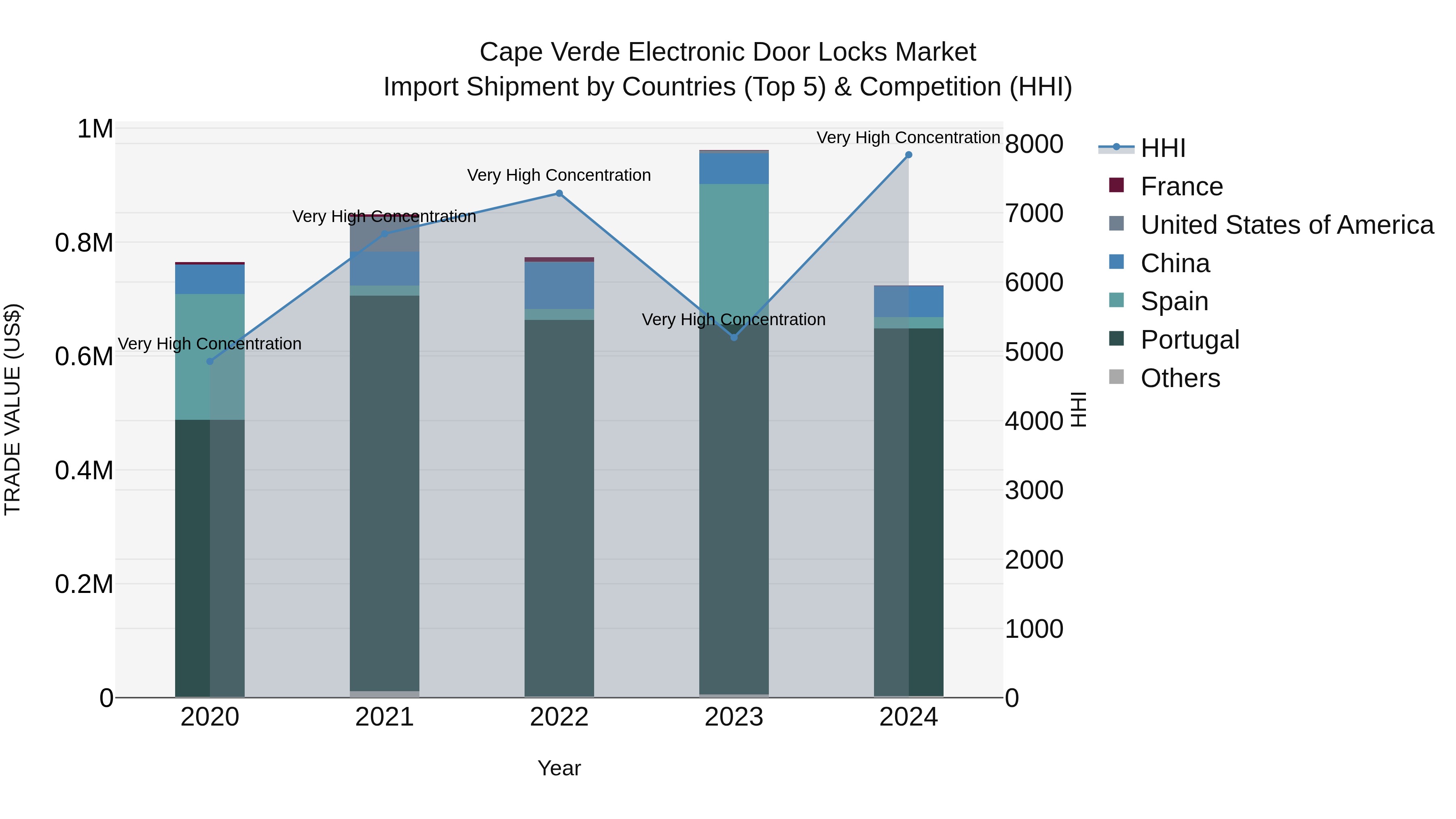 Cape Verde Electronic Door Locks Market: Top 5 Importing Countries and Market Competition (HHI) Analysis