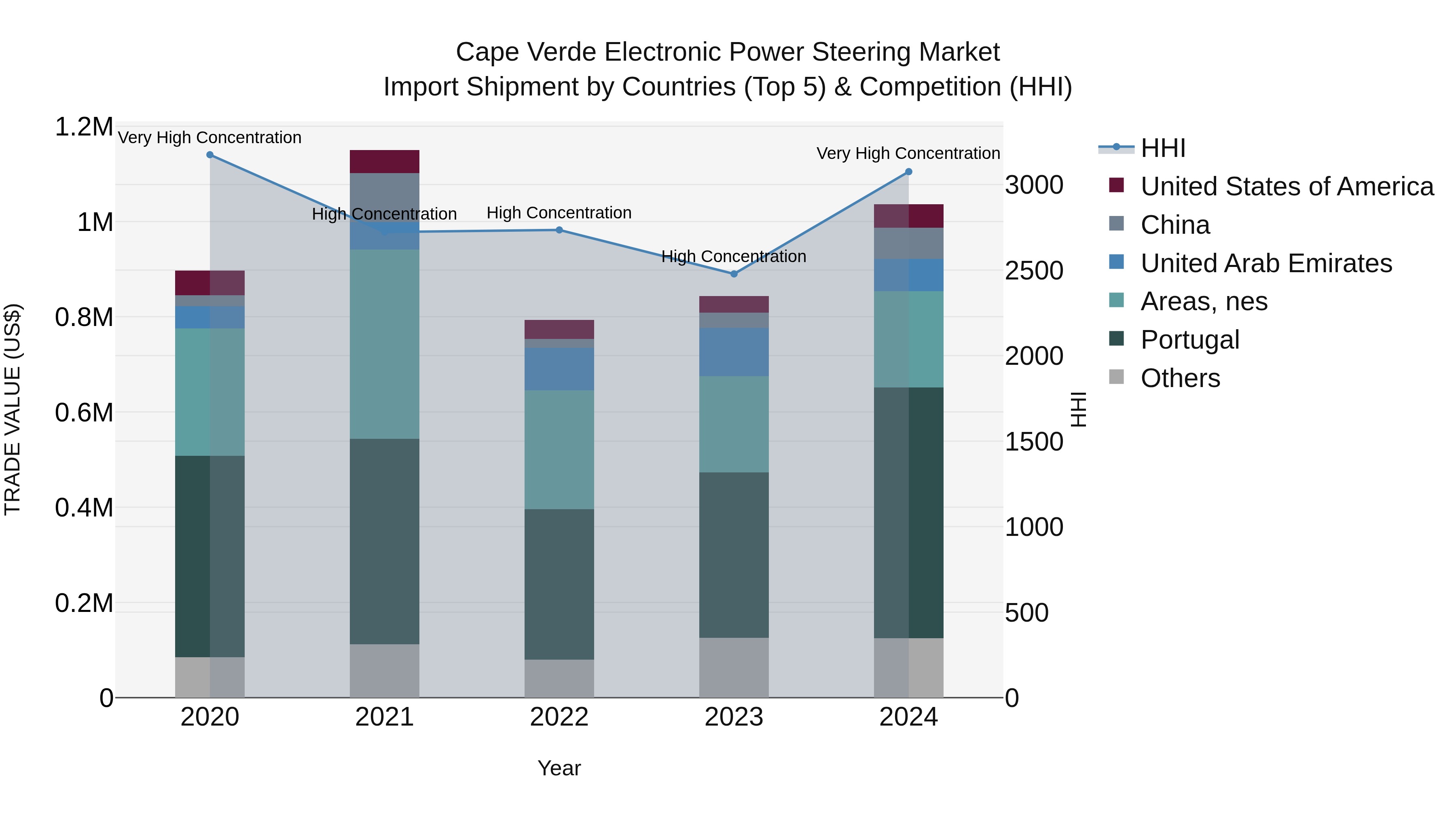 Cape Verde Electronic Power Steering Market: Top 5 Importing Countries and Market Competition (HHI) Analysis