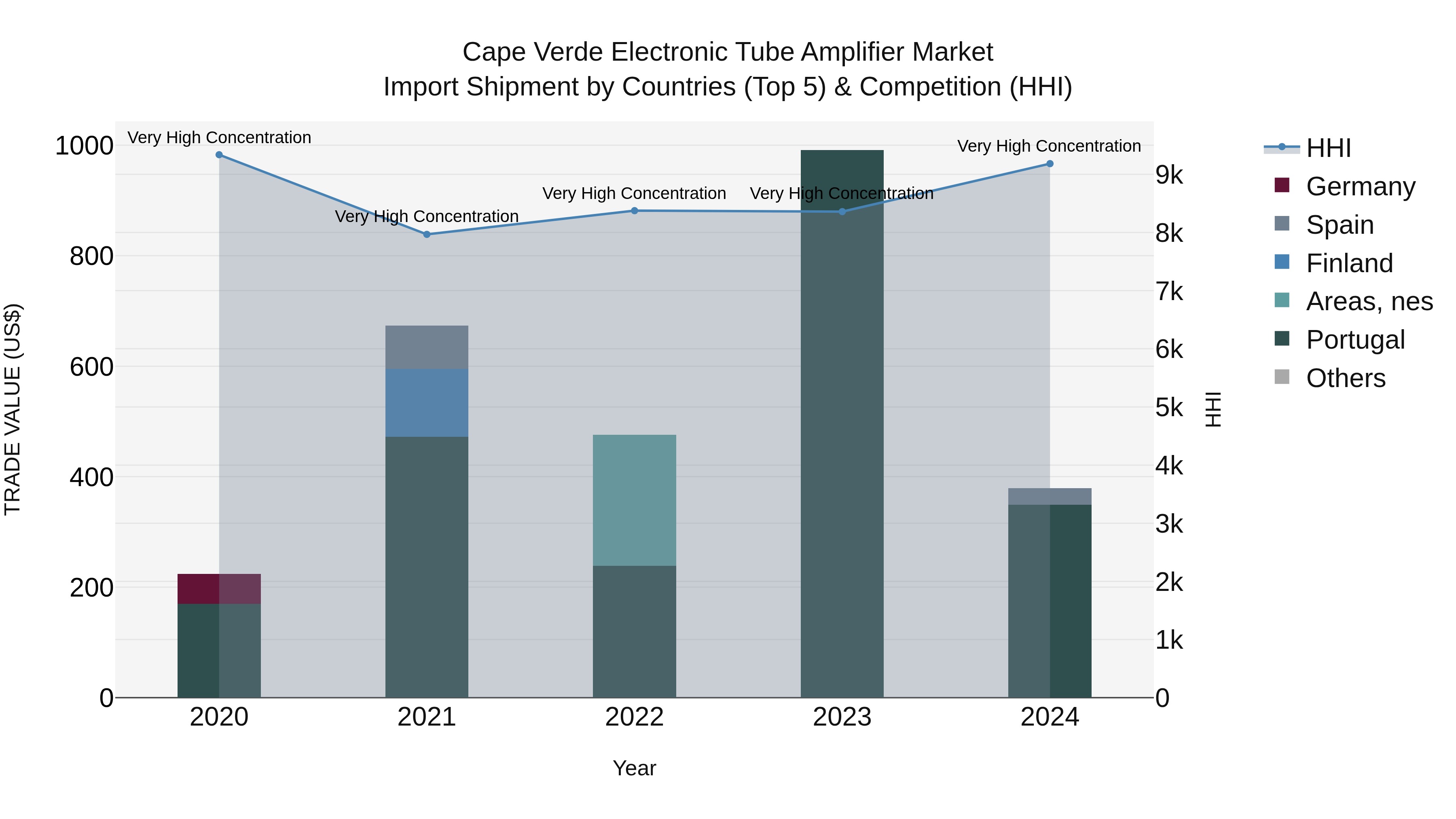 Cape Verde Electronic Tube Amplifier Market: Top 5 Importing Countries and Market Competition (HHI) Analysis