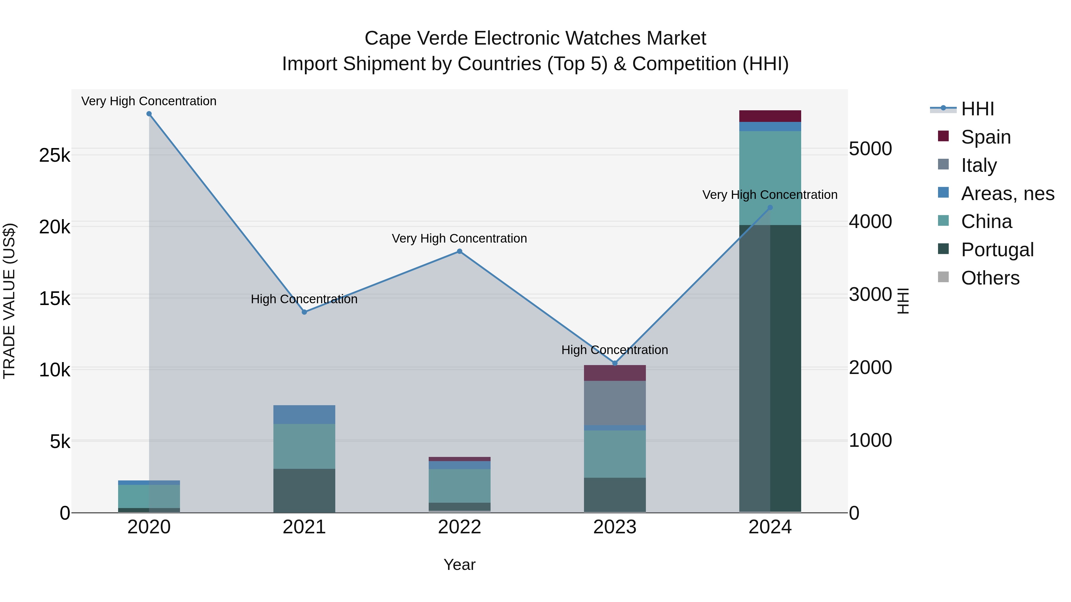 Cape Verde Electronic Watches Market: Top 5 Importing Countries and Market Competition (HHI) Analysis