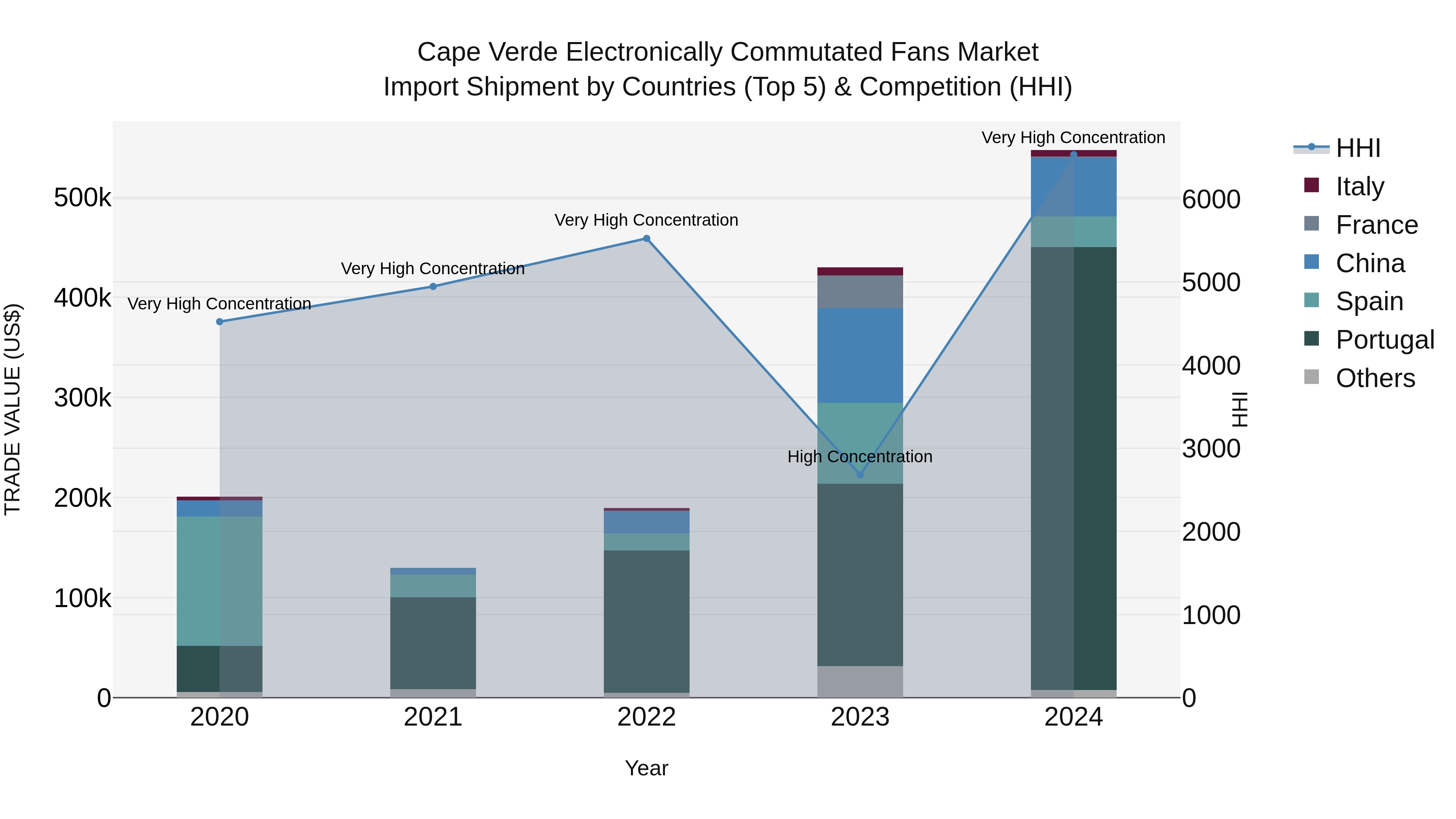 Cape Verde Electronically Commutated Fans Market: Top 5 Importing Countries and Market Competition (HHI) Analysis