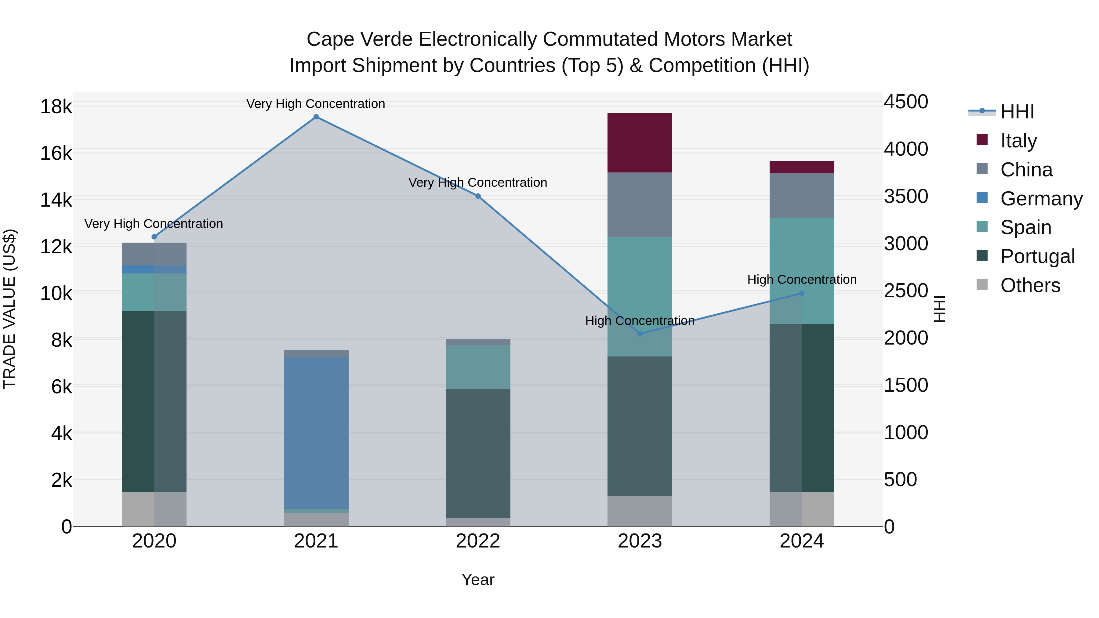 Cape Verde Electronically Commutated Motors Market: Top 5 Importing Countries and Market Competition (HHI) Analysis