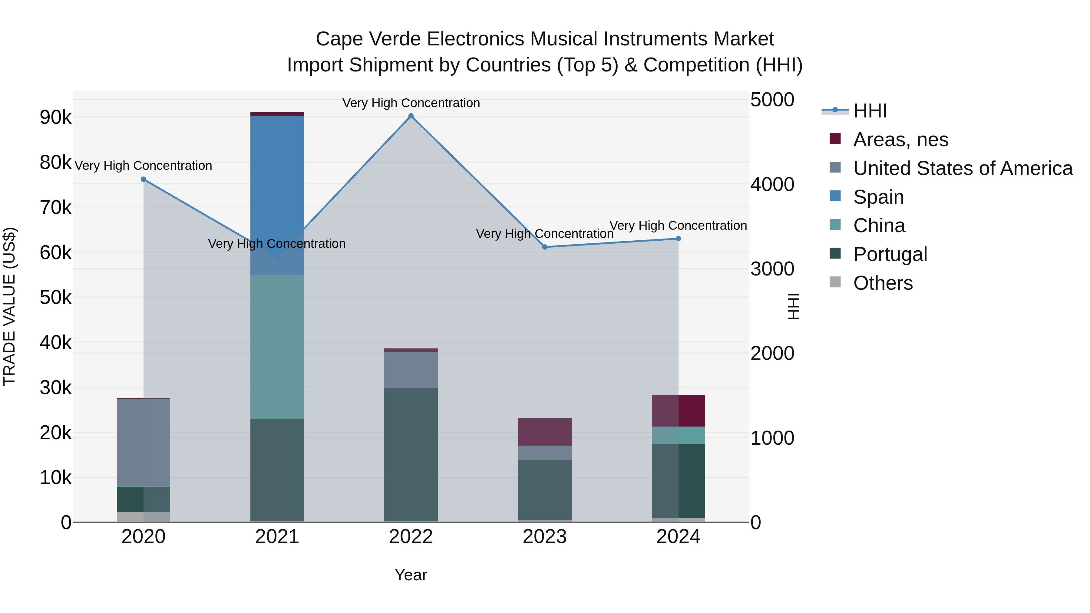 Cape Verde Electronics Musical Instruments Market: Top 5 Importing Countries and Market Competition (HHI) Analysis