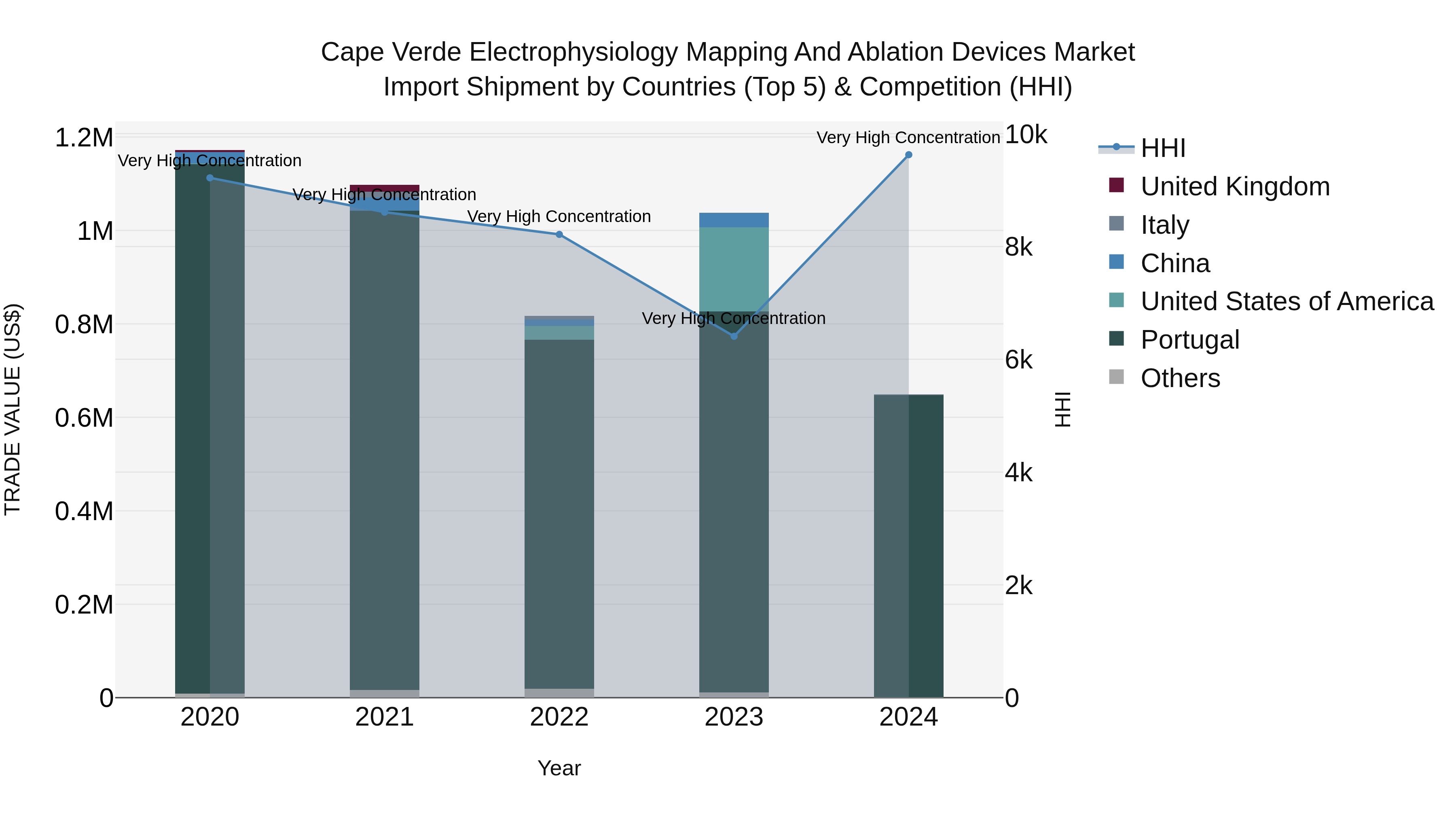 Cape Verde Electrophysiology Mapping and Ablation Devices Market: Top 5 Importing Countries and Market Competition (HHI) Analysis