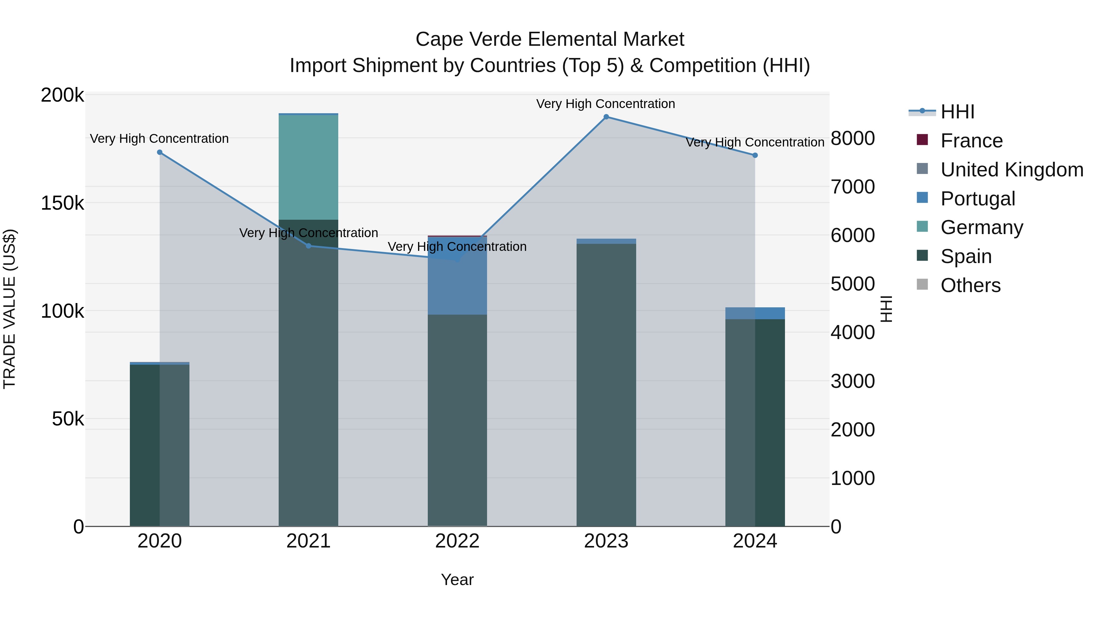Cape Verde Elemental Market: Top 5 Importing Countries and Market Competition (HHI) Analysis