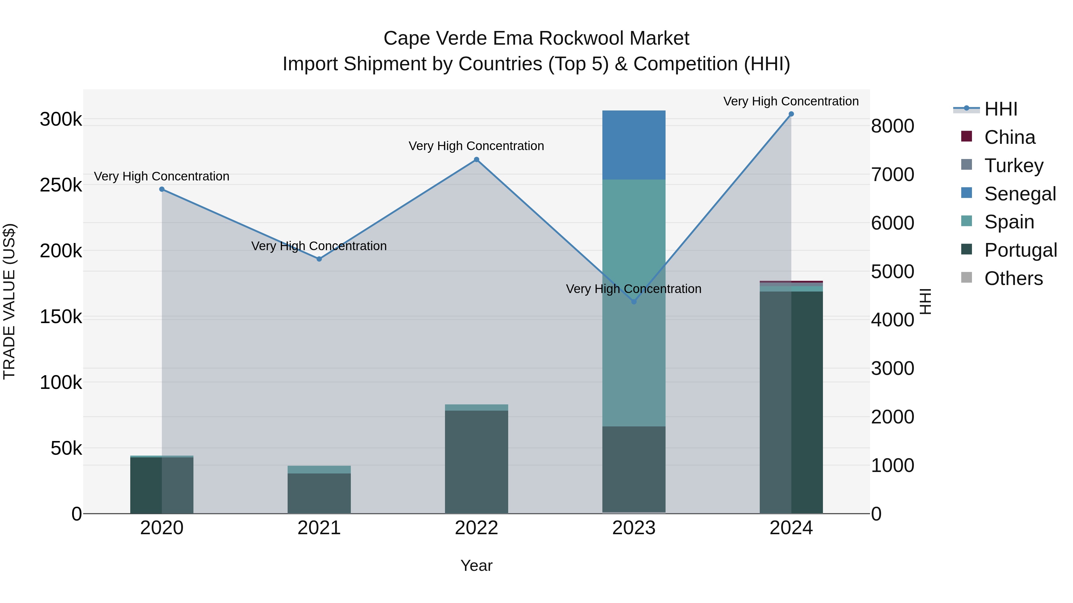 Cape Verde Ema Rockwool Market: Top 5 Importing Countries and Market Competition (HHI) Analysis