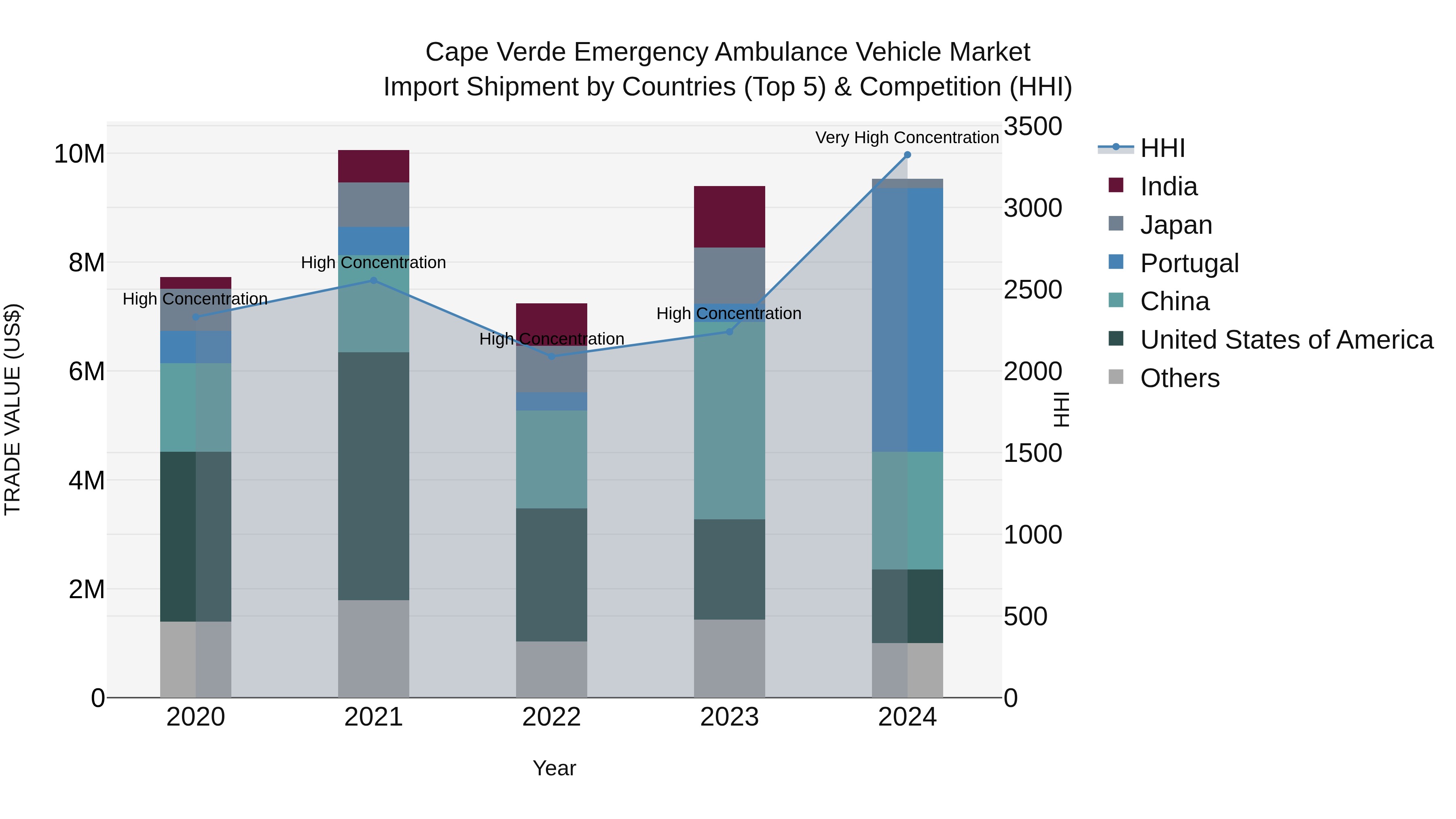 Cape Verde Emergency Ambulance Vehicle Market: Top 5 Importing Countries and Market Competition (HHI) Analysis