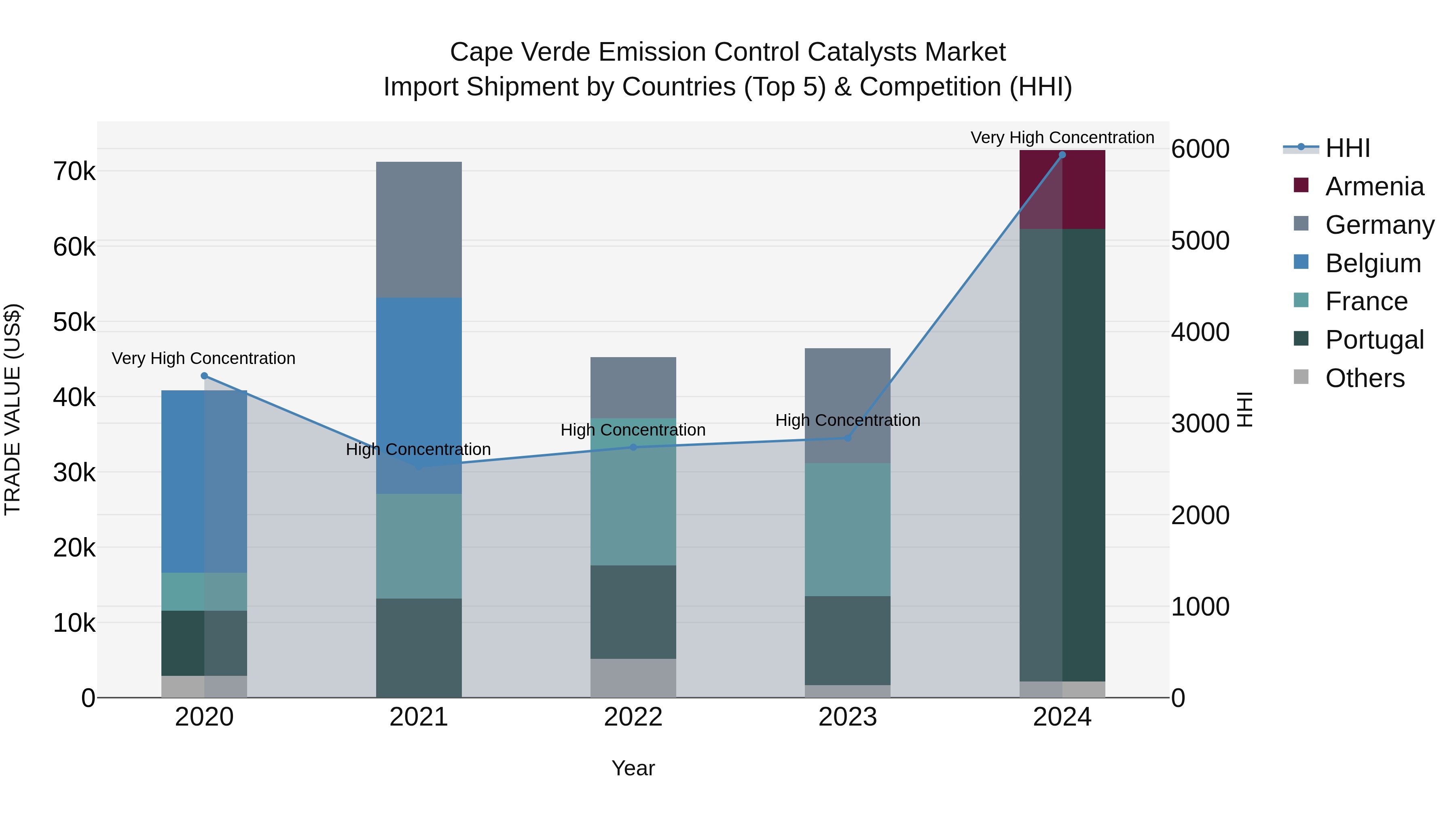 Cape Verde Emission Control Catalysts Market: Top 5 Importing Countries and Market Competition (HHI) Analysis