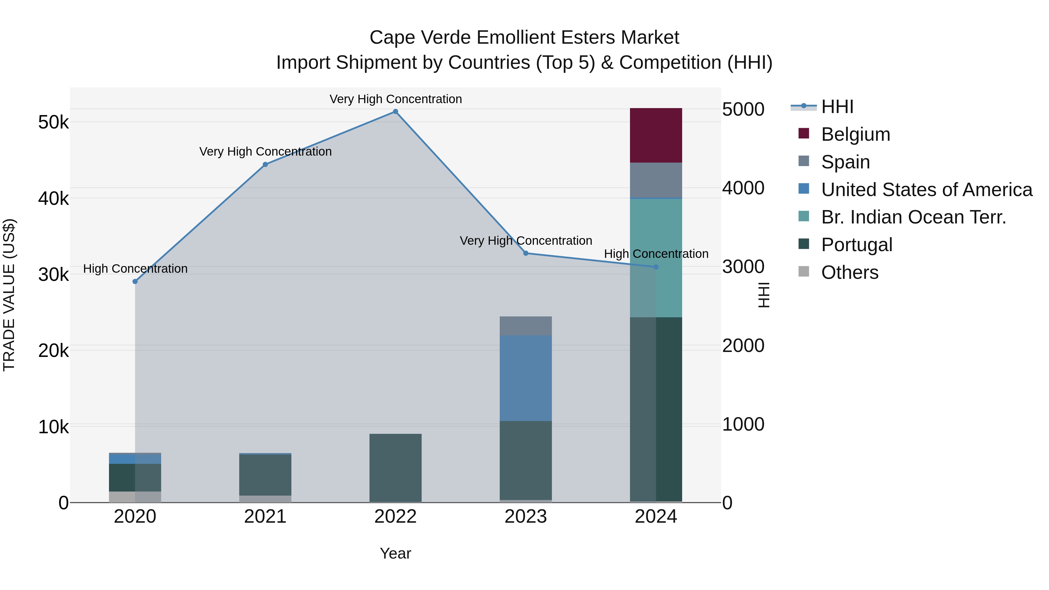 Cape Verde Emollient Esters Market: Top 5 Importing Countries and Market Competition (HHI) Analysis