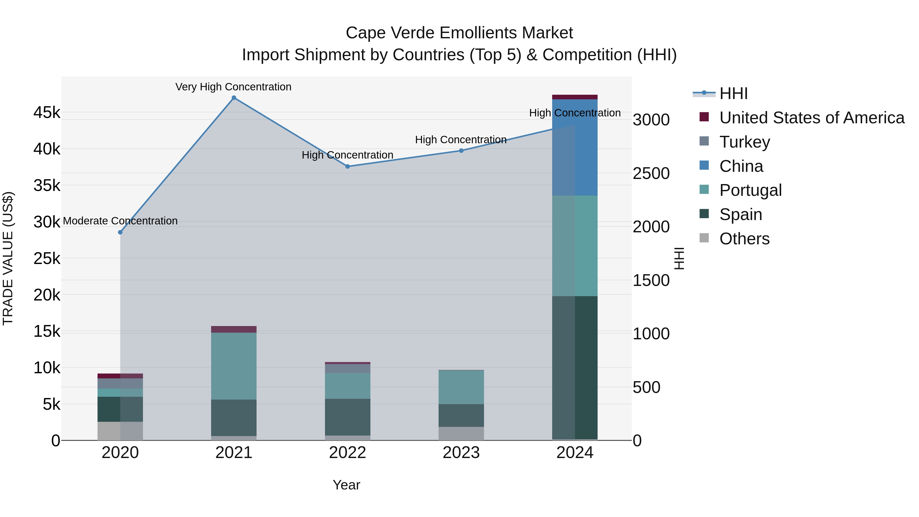 Cape Verde Emollients Market: Top 5 Importing Countries and Market Competition (HHI) Analysis