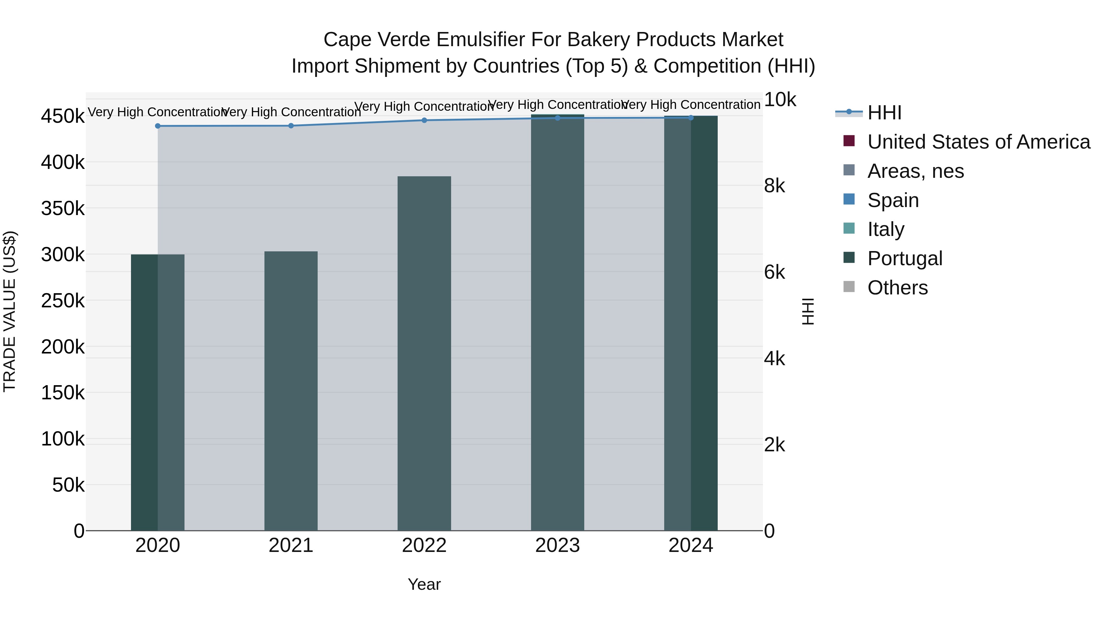 Cape Verde Emulsifier for Bakery Products Market: Top 5 Importing Countries and Market Competition (HHI) Analysis