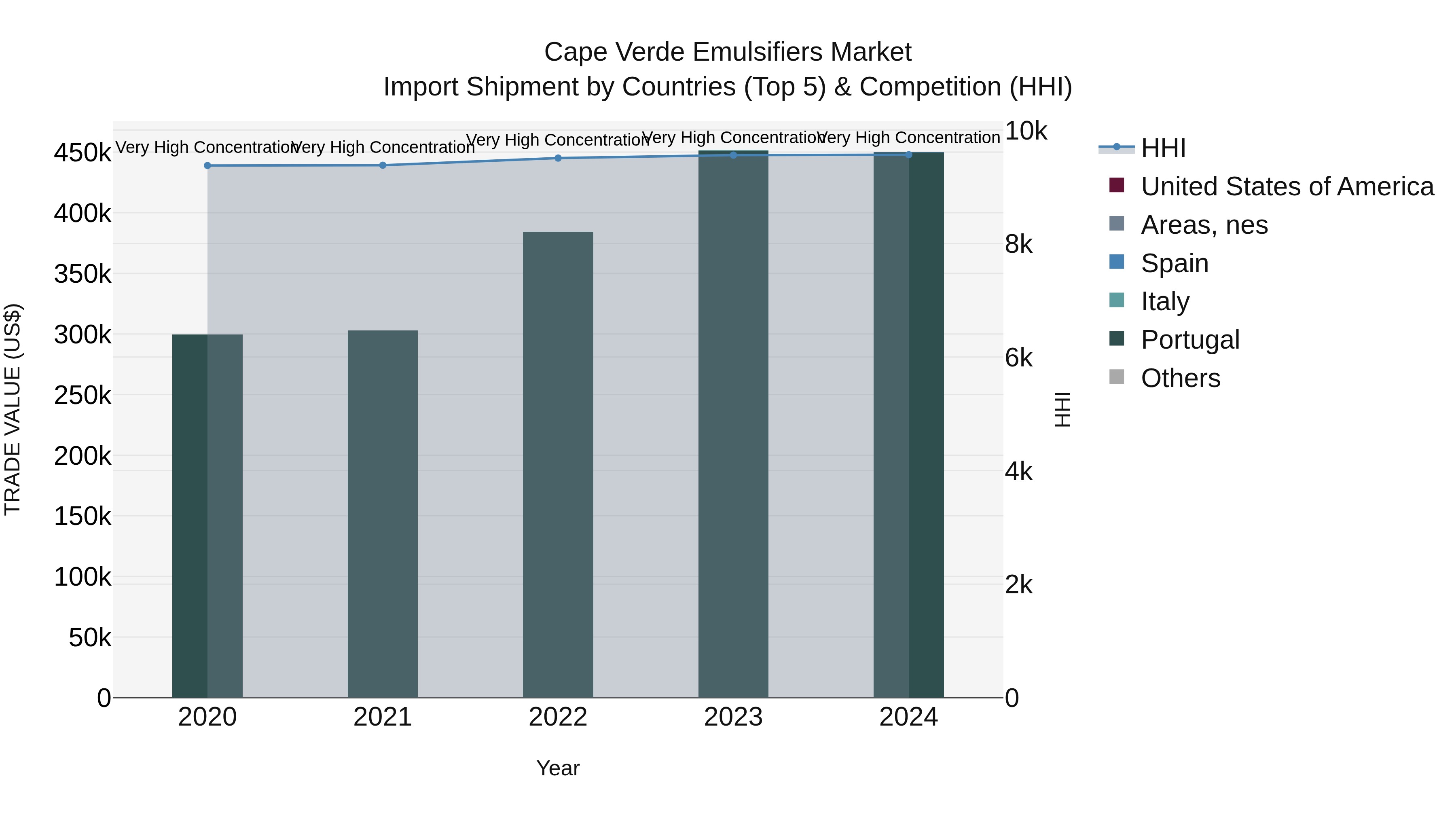 Cape Verde Emulsifiers Market: Top 5 Importing Countries and Market Competition (HHI) Analysis