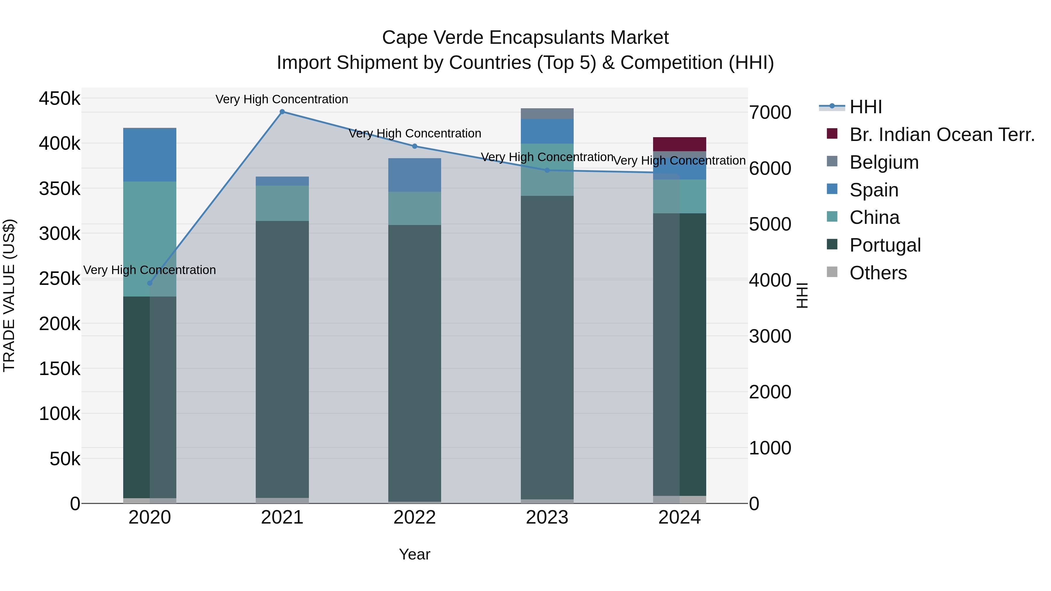 Cape Verde Encapsulants Market: Top 5 Importing Countries and Market Competition (HHI) Analysis