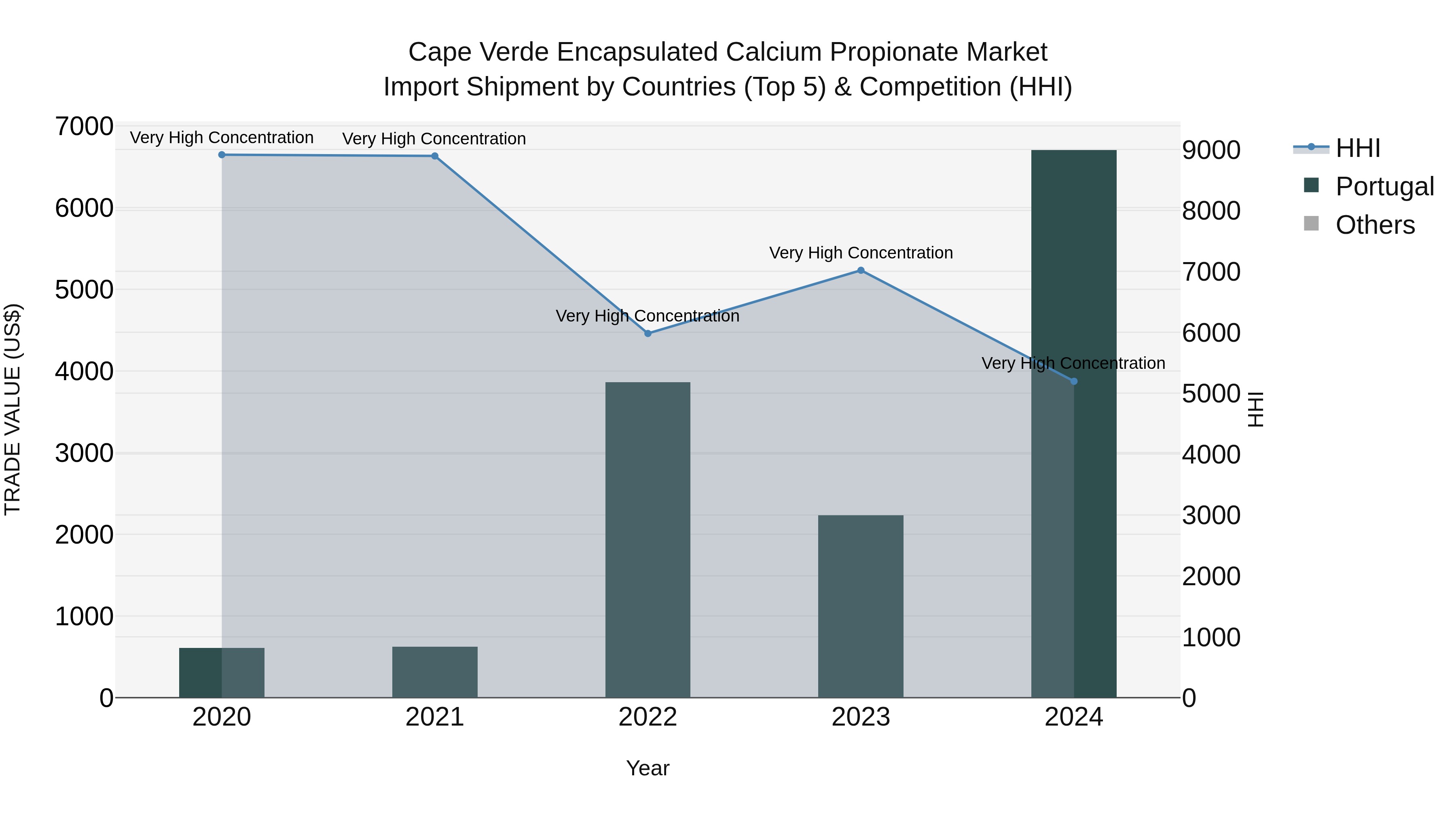 Cape Verde Encapsulated Calcium Propionate Market: Top 5 Importing Countries and Market Competition (HHI) Analysis
