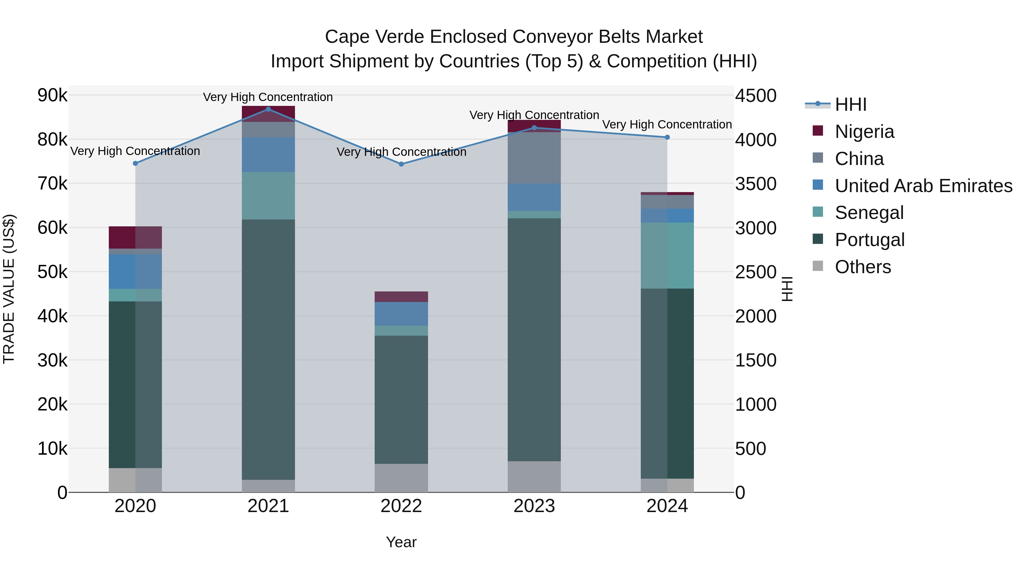 Cape Verde Enclosed Conveyor Belts Market: Top 5 Importing Countries and Market Competition (HHI) Analysis