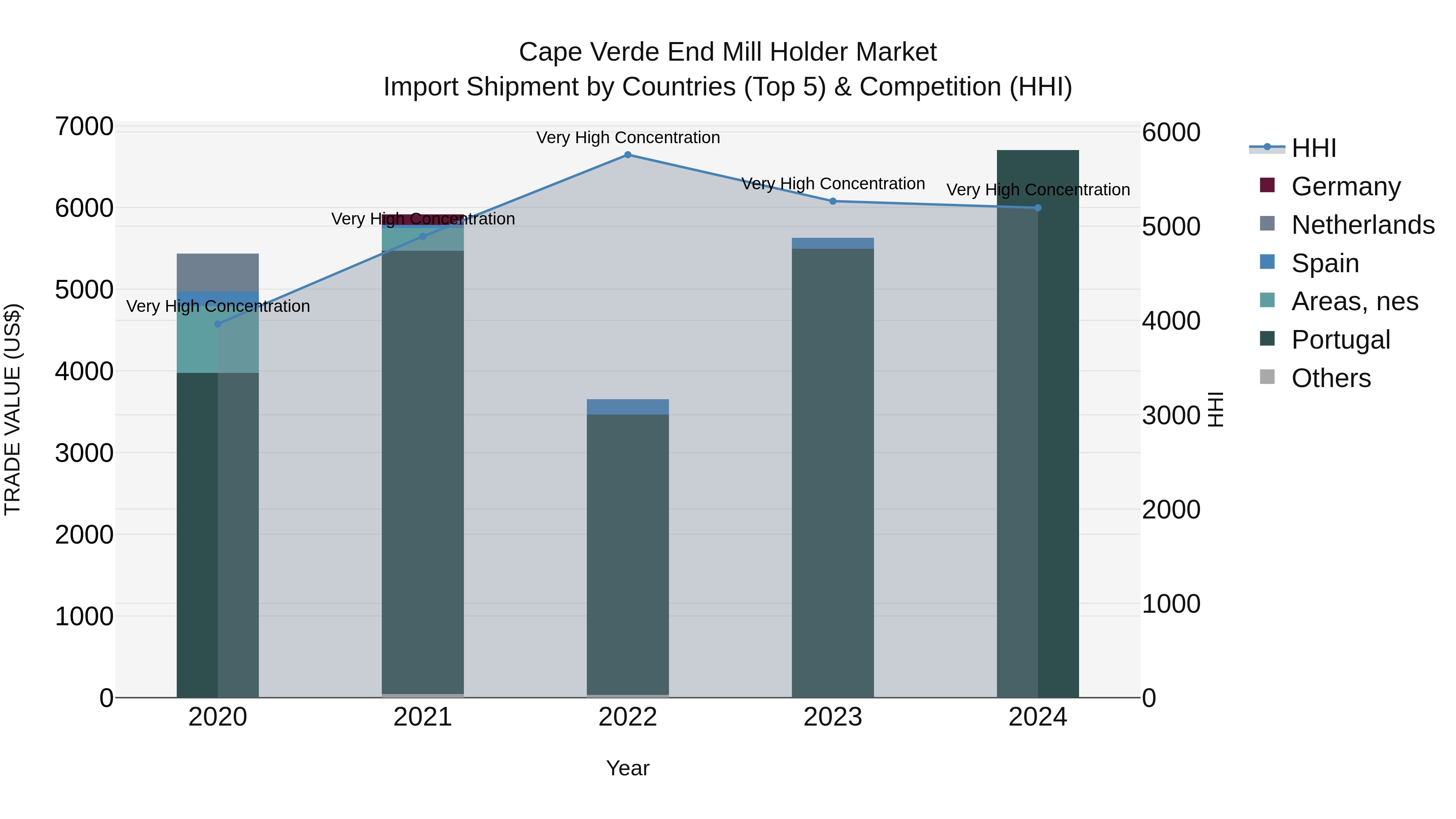 Cape Verde End Mill Holder Market: Top 5 Importing Countries and Market Competition (HHI) Analysis