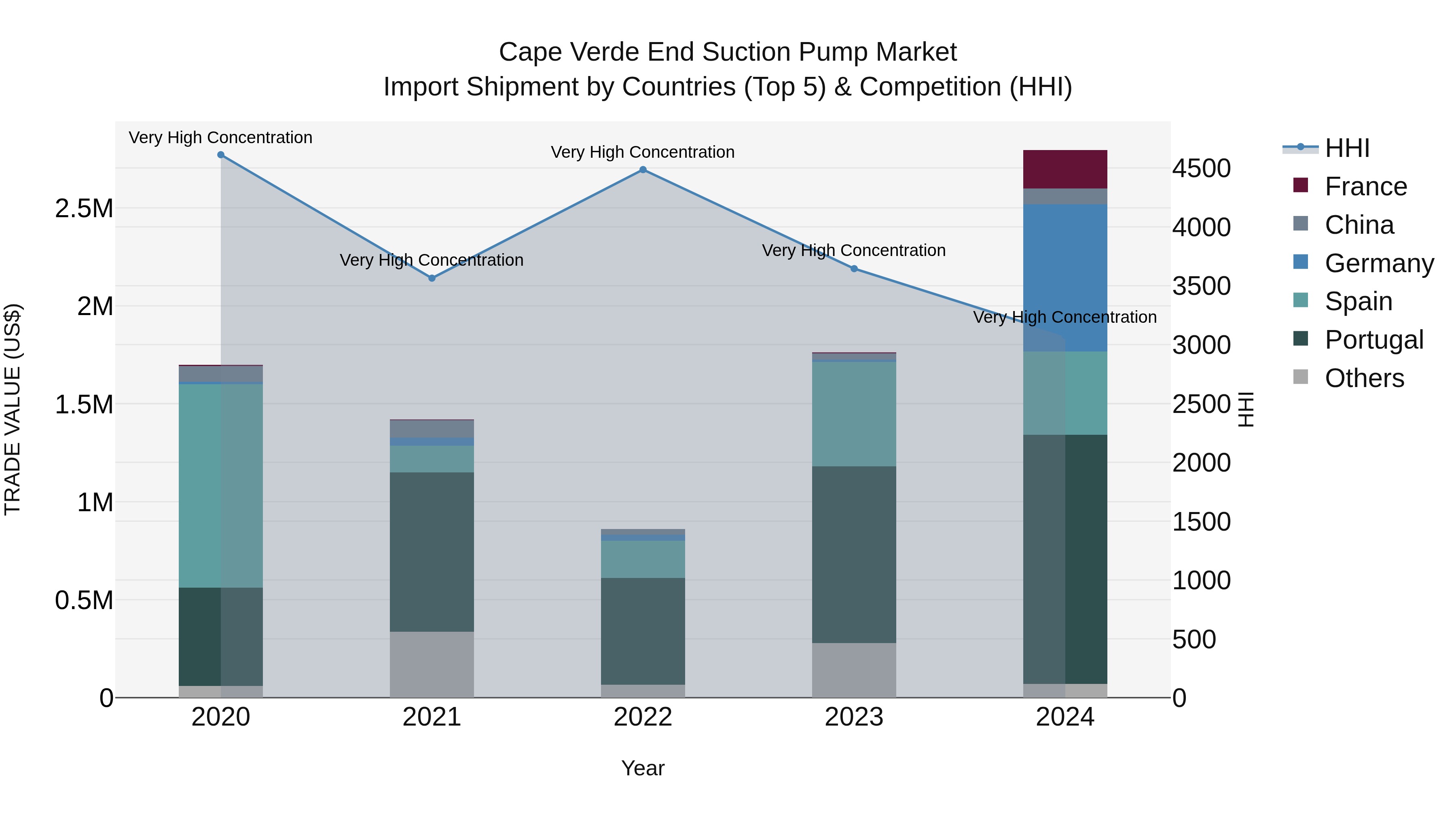 Cape Verde End Suction Pump Market: Top 5 Importing Countries and Market Competition (HHI) Analysis