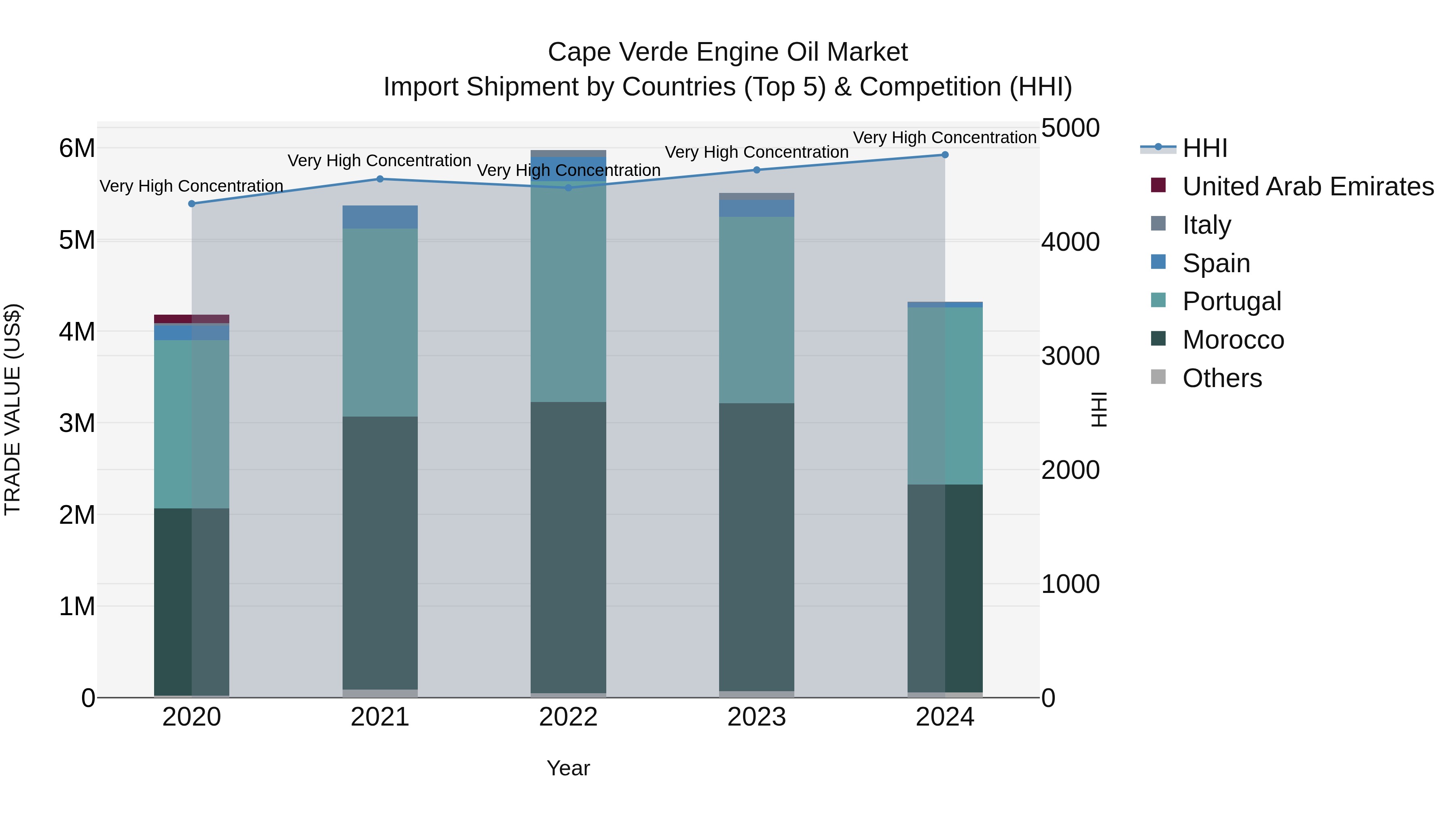 Cape Verde Engine Oil Market: Top 5 Importing Countries and Market Competition (HHI) Analysis