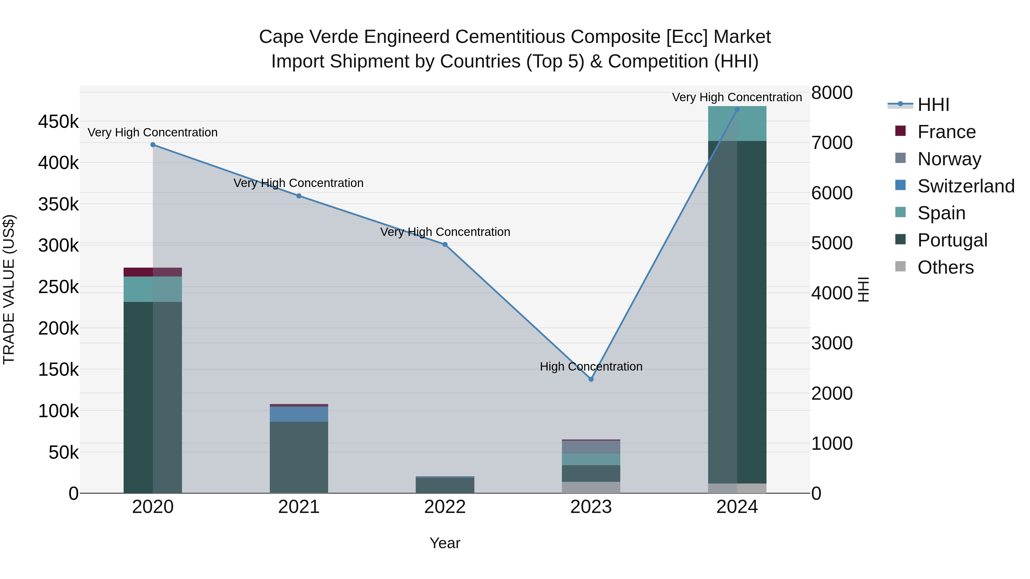 Cape Verde Engineerd Cementitious Composite [ecc] Market: Top 5 Importing Countries and Market Competition (HHI) Analysis
