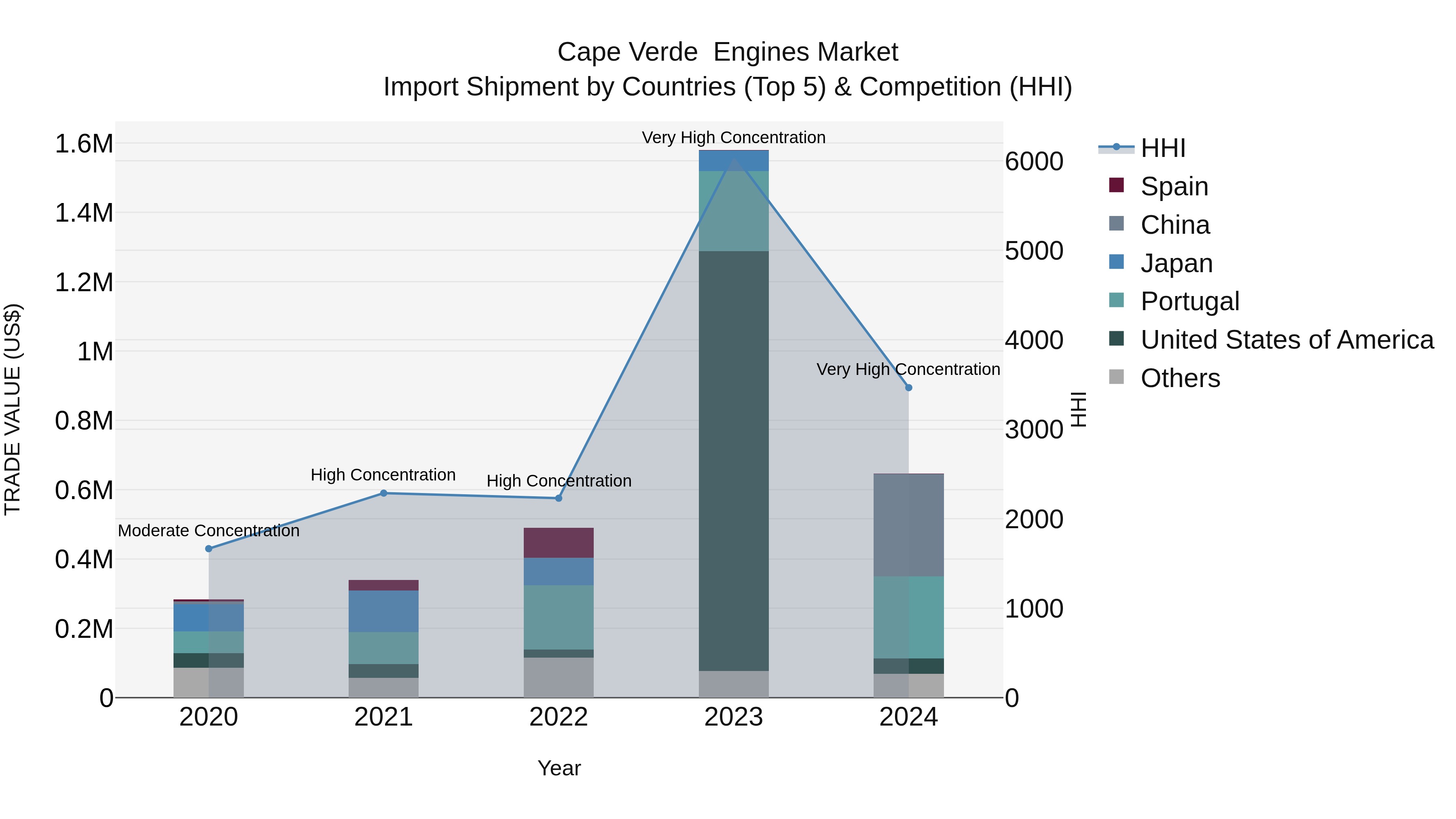 Cape Verde  Engines Market: Top 5 Importing Countries and Market Competition (HHI) Analysis