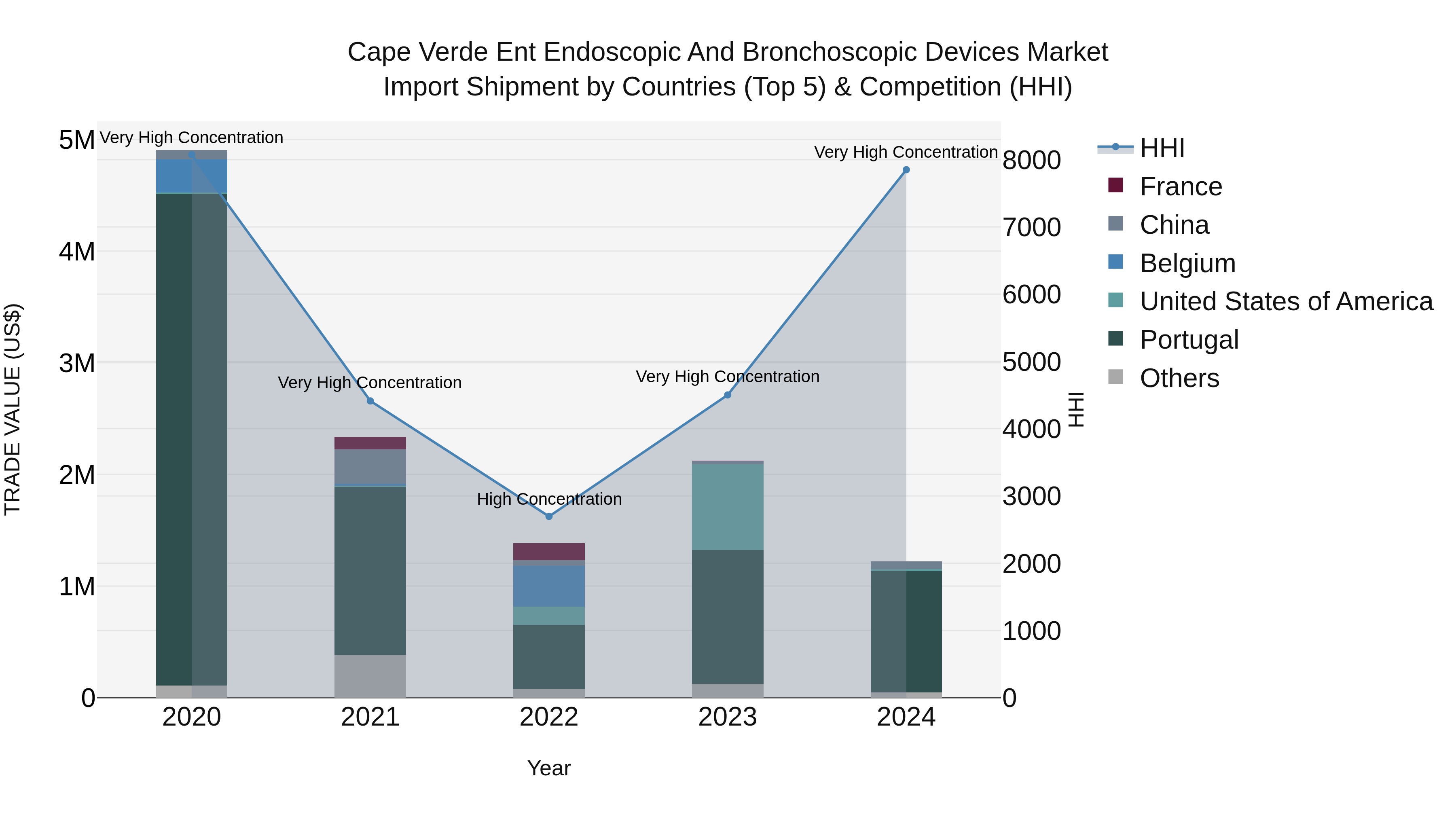 Cape Verde Ent Endoscopic and Bronchoscopic Devices Market: Top 5 Importing Countries and Market Competition (HHI) Analysis