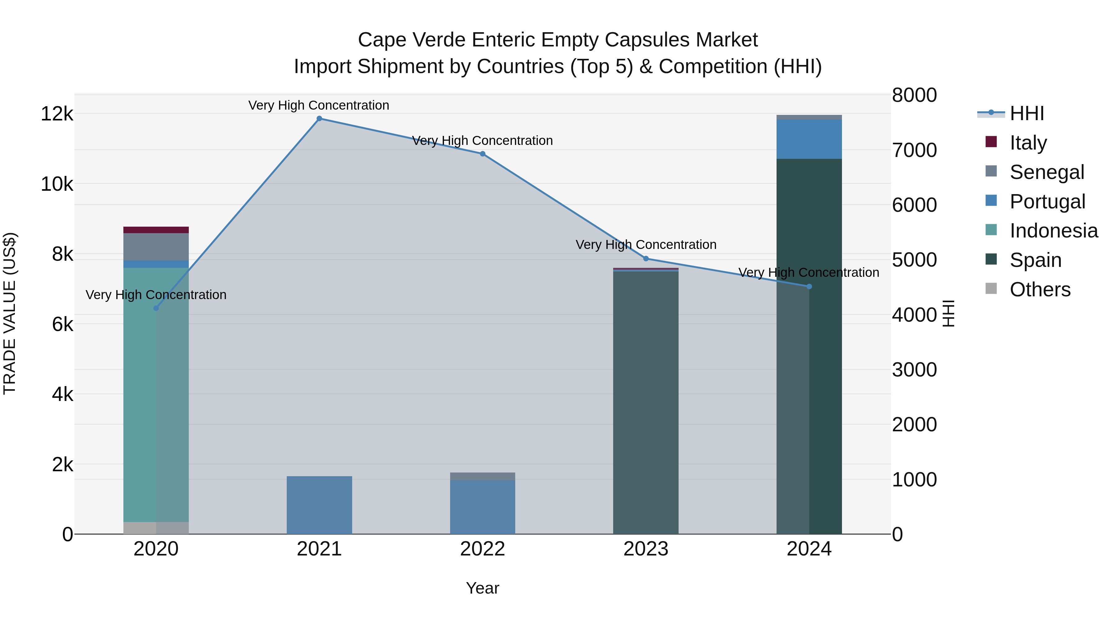 Cape Verde Enteric Empty Capsules Market: Top 5 Importing Countries and Market Competition (HHI) Analysis