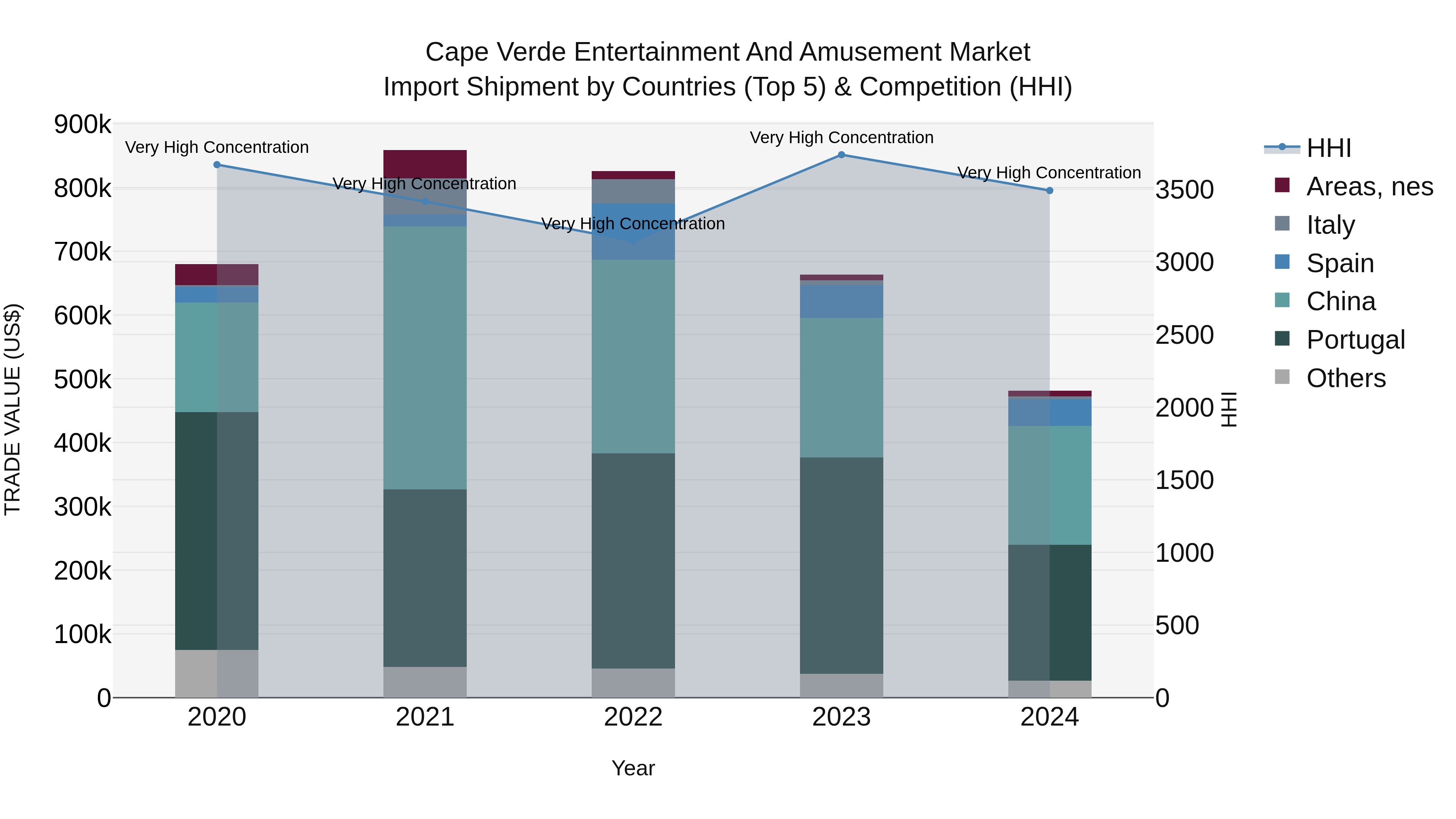 Cape Verde Entertainment and Amusement Market: Top 5 Importing Countries and Market Competition (HHI) Analysis