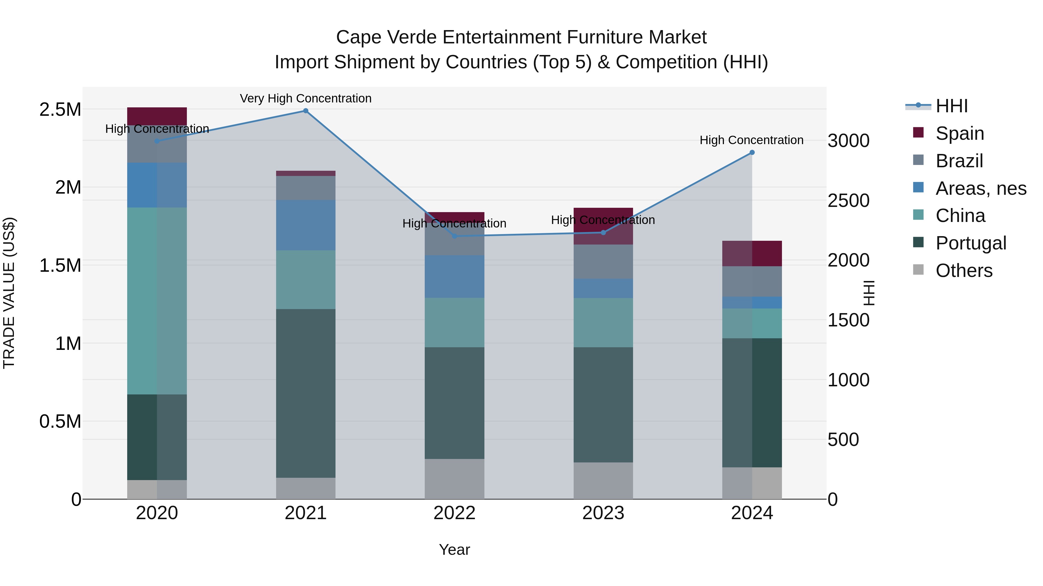 Cape Verde Entertainment Furniture Market: Top 5 Importing Countries and Market Competition (HHI) Analysis