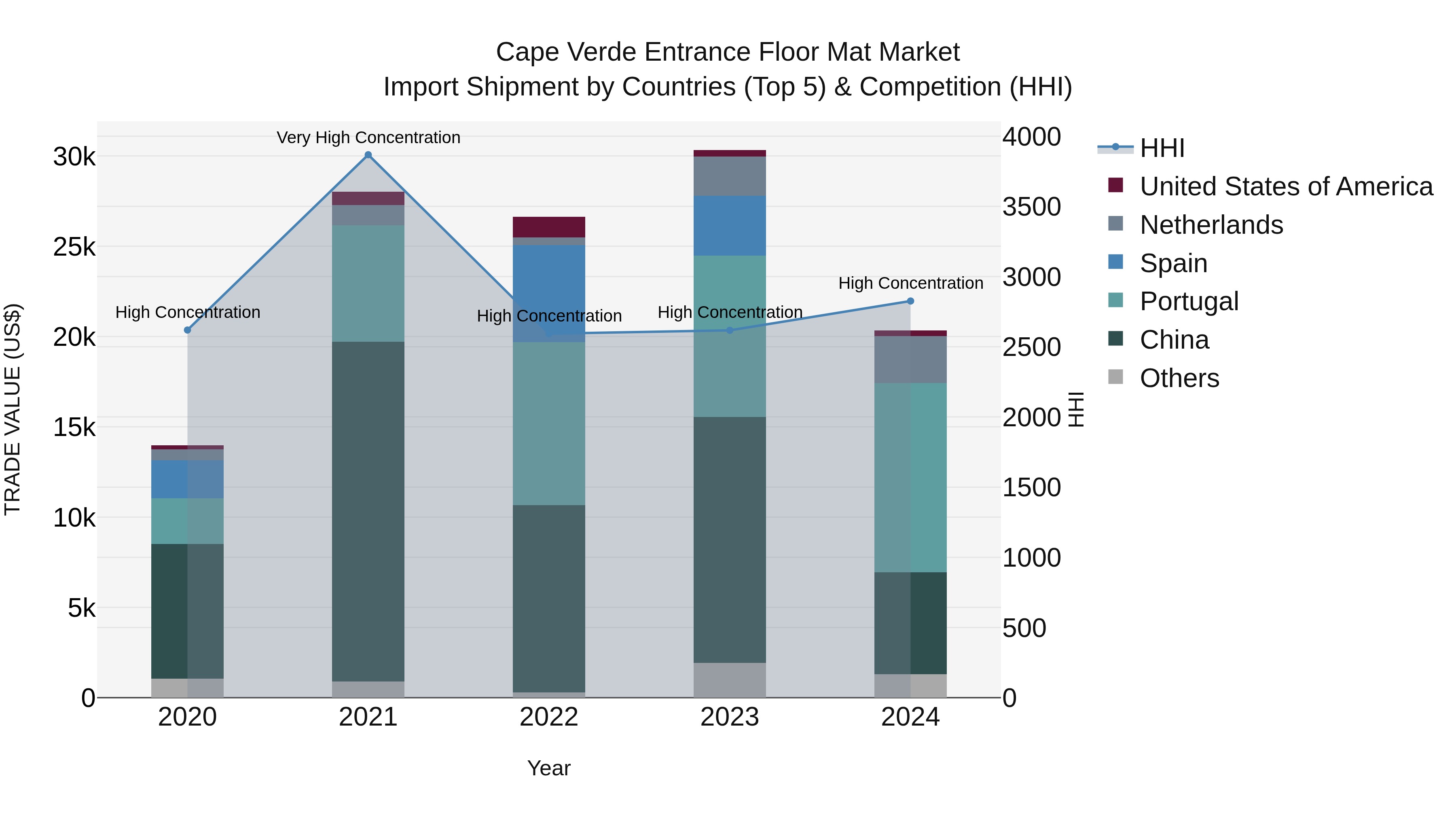 Cape Verde Entrance Floor Mat Market: Top 5 Importing Countries and Market Competition (HHI) Analysis