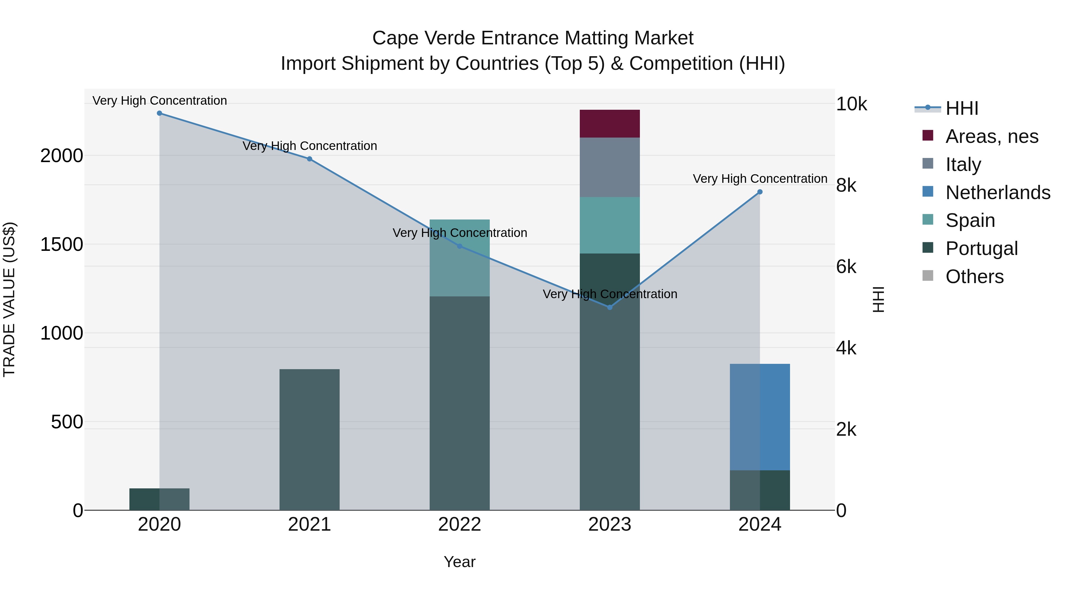 Cape Verde Entrance Matting Market: Top 5 Importing Countries and Market Competition (HHI) Analysis