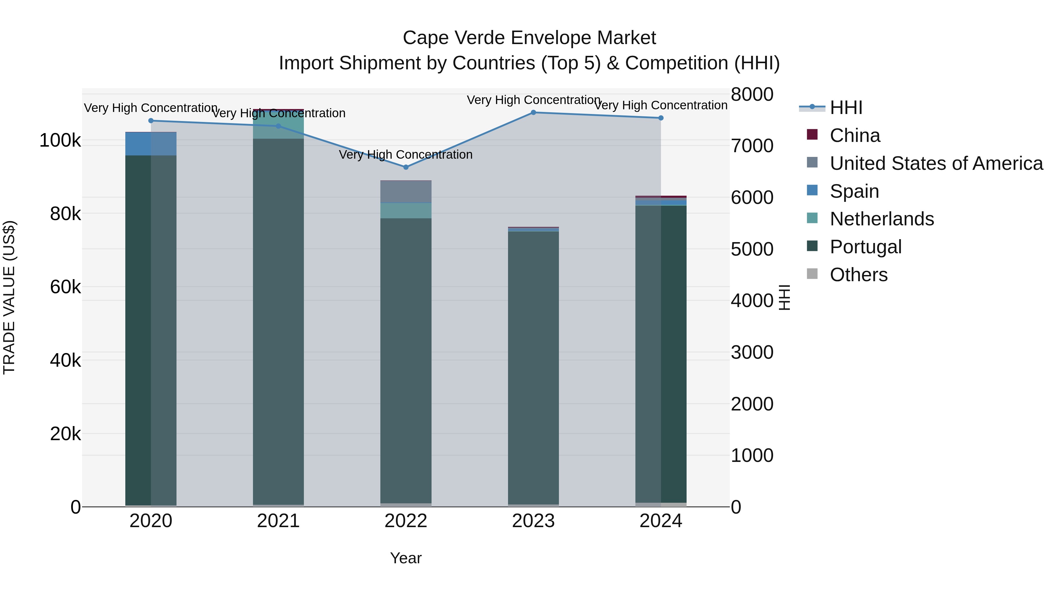 Cape Verde Envelope Market: Top 5 Importing Countries and Market Competition (HHI) Analysis