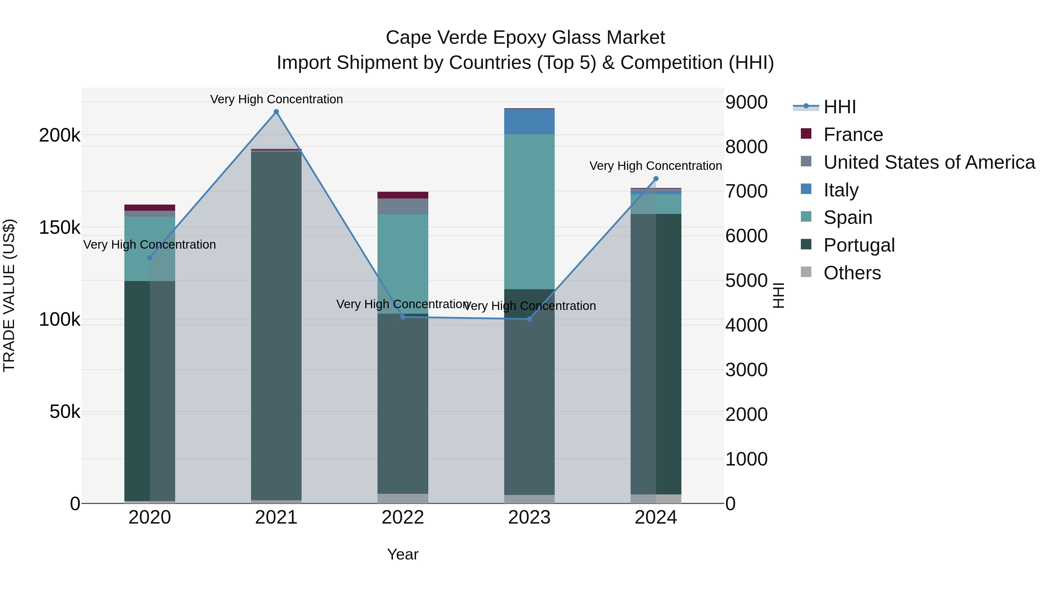 Cape Verde Epoxy Glass Market: Top 5 Importing Countries and Market Competition (HHI) Analysis
