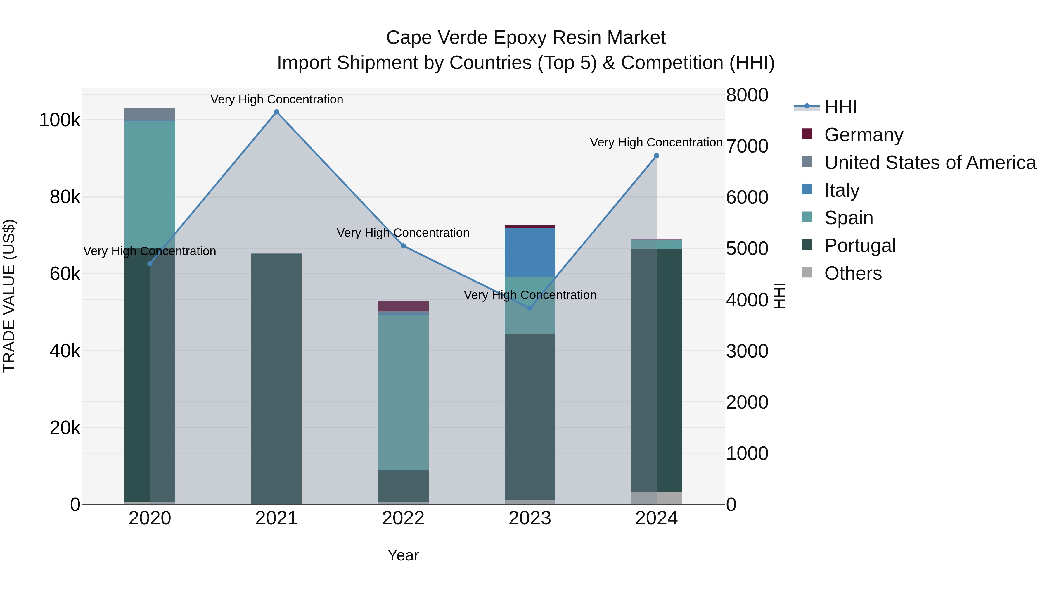 Cape Verde Epoxy Resin Market: Top 5 Importing Countries and Market Competition (HHI) Analysis