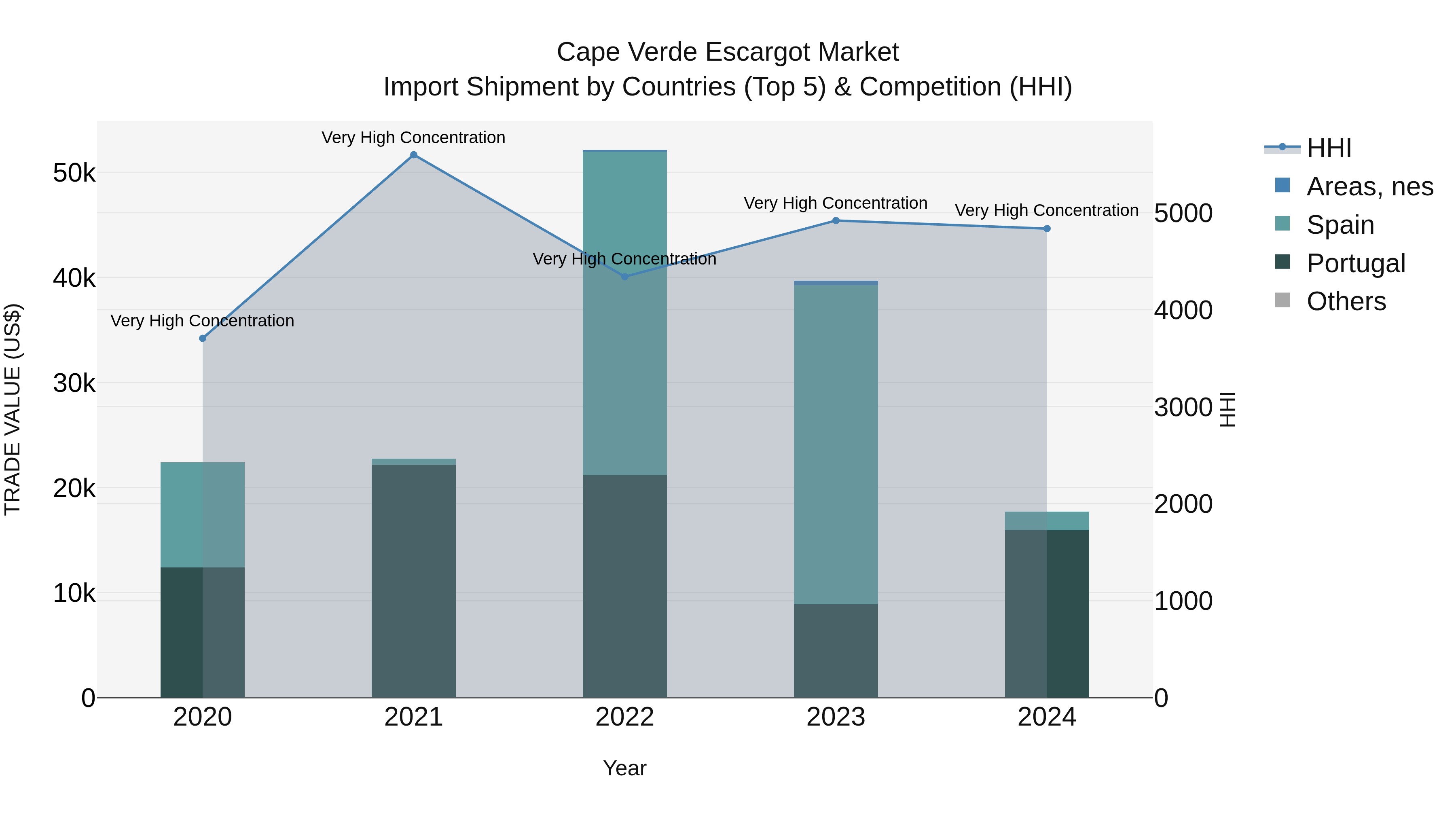 Cape Verde Escargot Market: Top 5 Importing Countries and Market Competition (HHI) Analysis